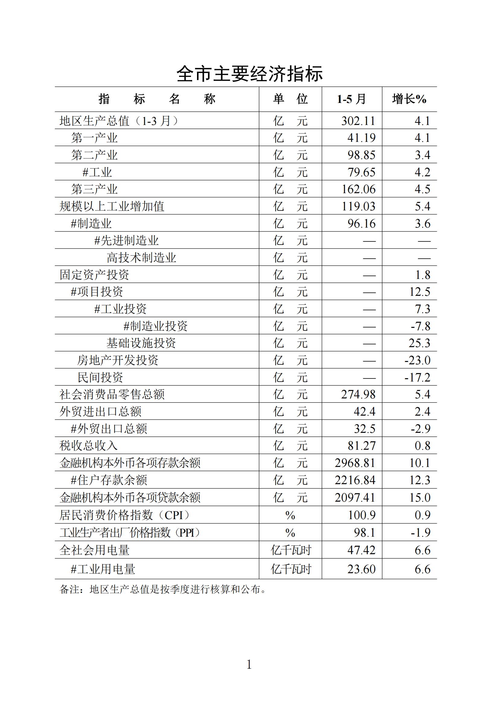 梅州統(tǒng)計監(jiān)測月報2023年5月_00.jpg