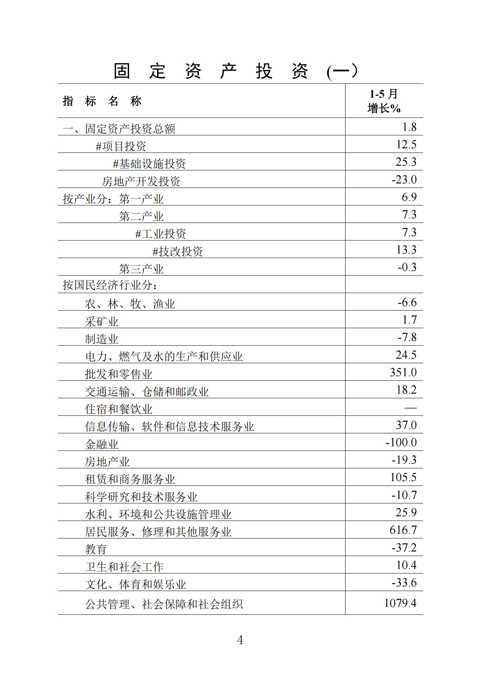 梅州統(tǒng)計監(jiān)測月報2023年5月_03.jpg
