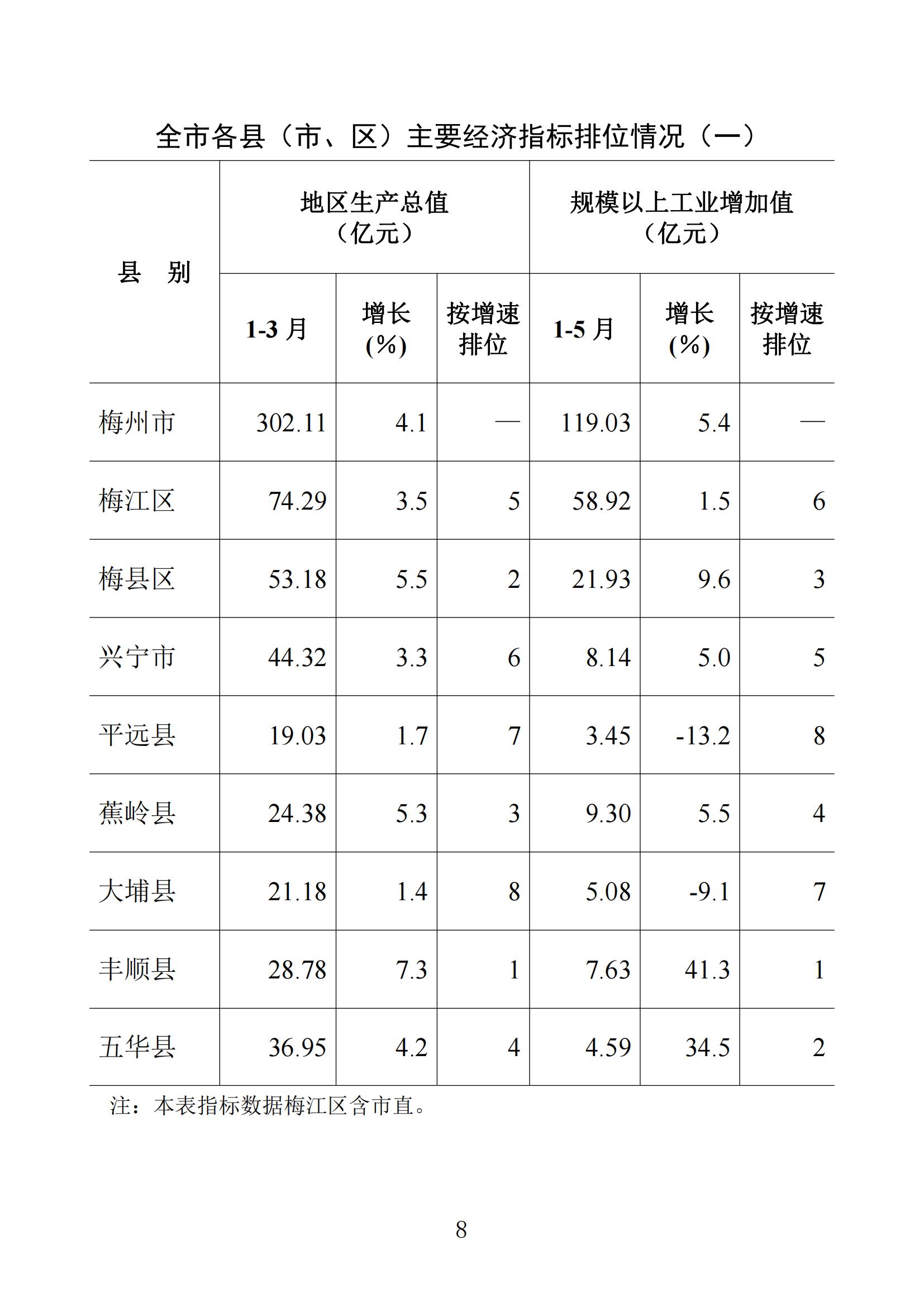 梅州統(tǒng)計監(jiān)測月報2023年5月_07.jpg