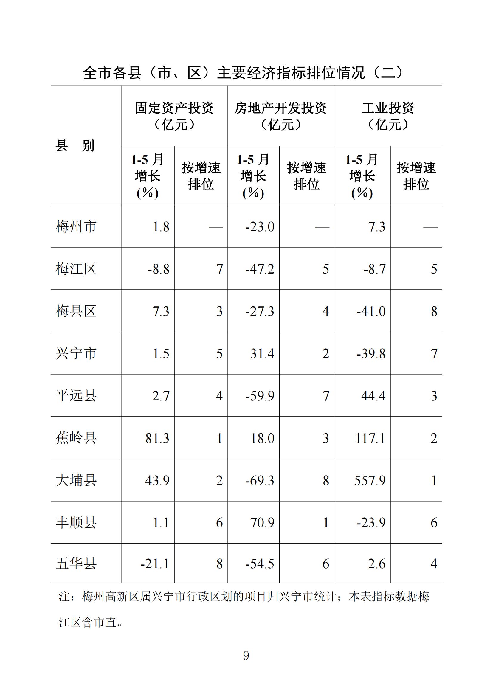 梅州統(tǒng)計監(jiān)測月報2023年5月_08.jpg