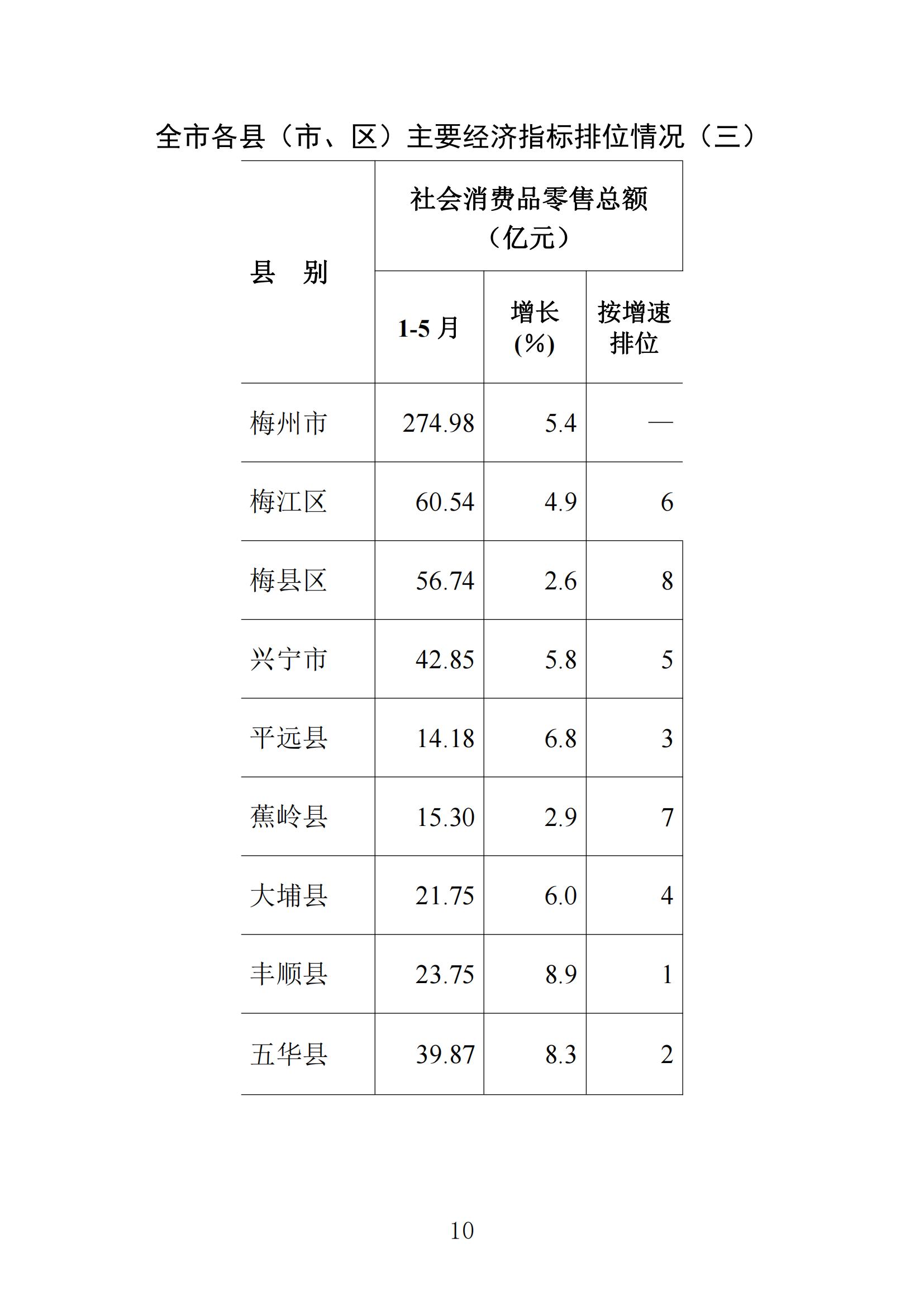 梅州統(tǒng)計監(jiān)測月報2023年5月_09.jpg
