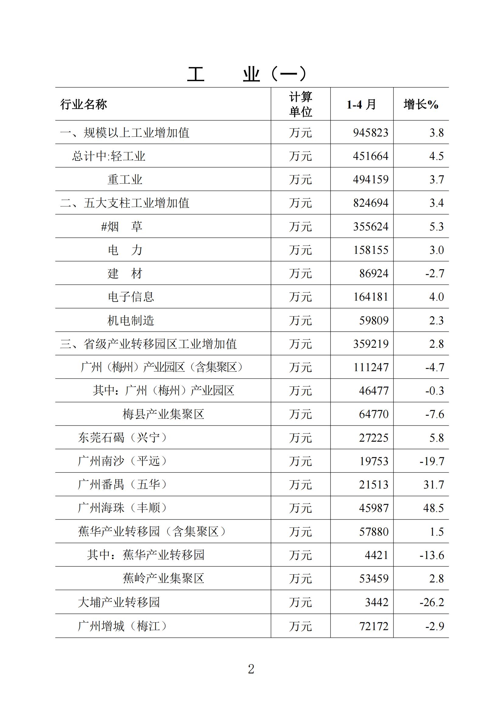 梅州統(tǒng)計(jì)監(jiān)測(cè)月報(bào)2023年4月_01.jpg