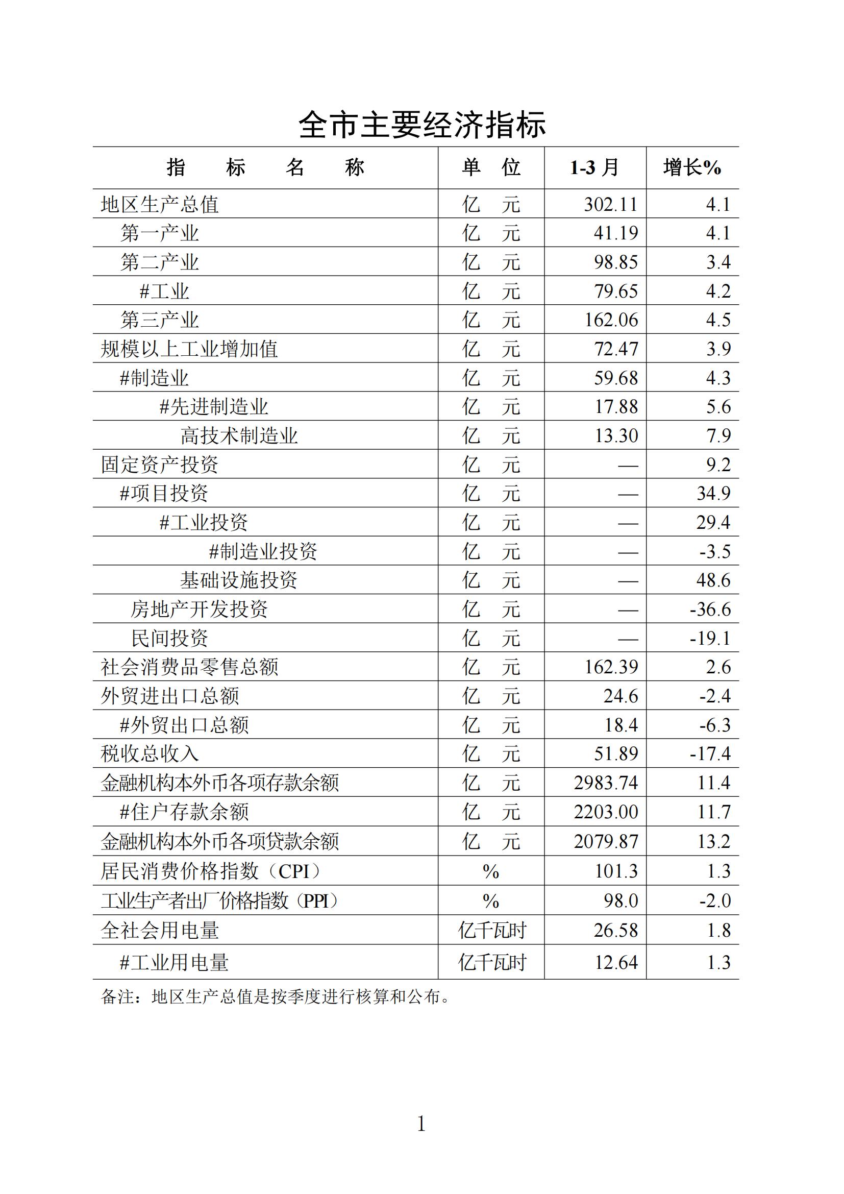 梅州統(tǒng)計監(jiān)測月報2023年3月_00.jpg