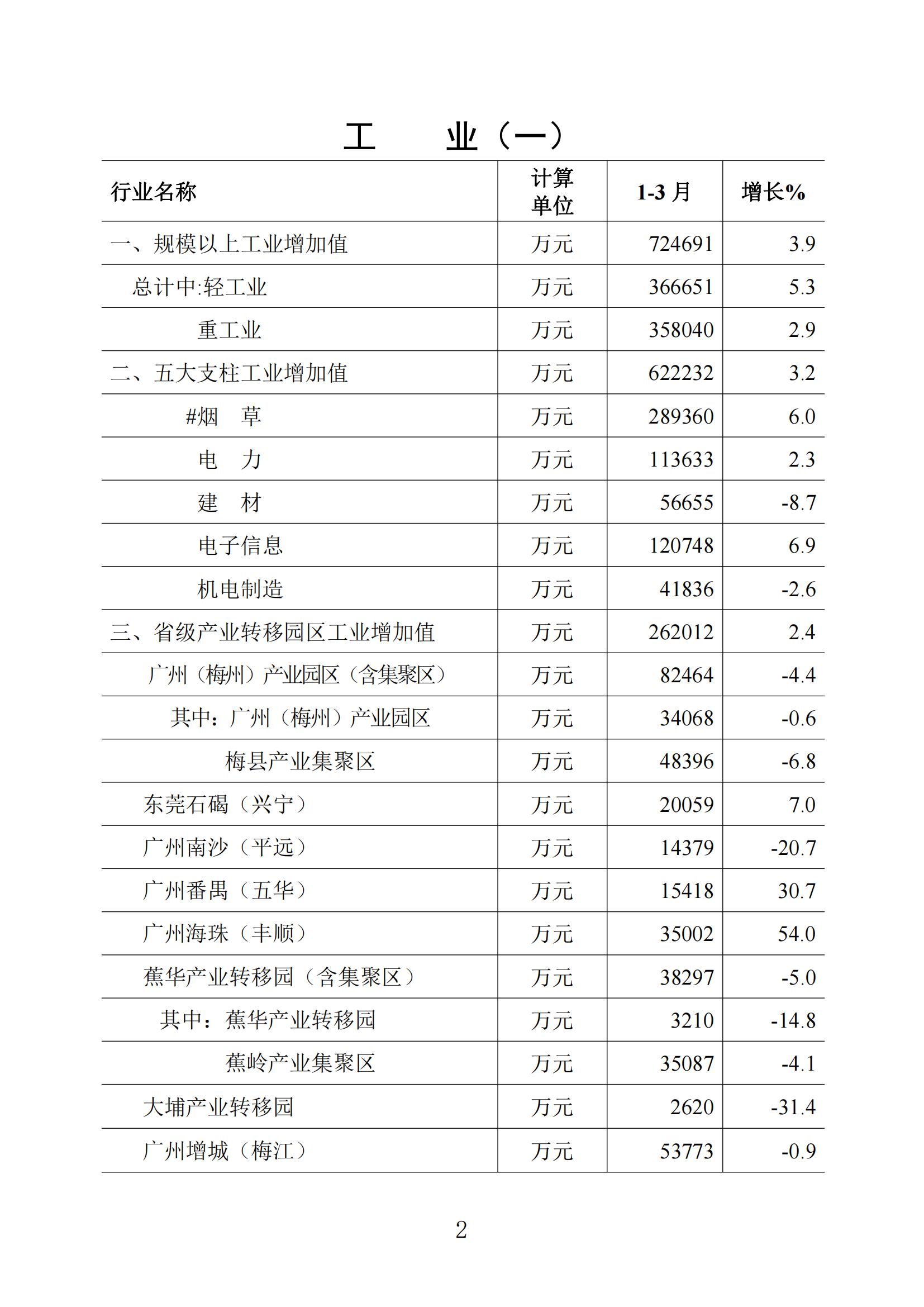 梅州統(tǒng)計監(jiān)測月報2023年3月_01.jpg