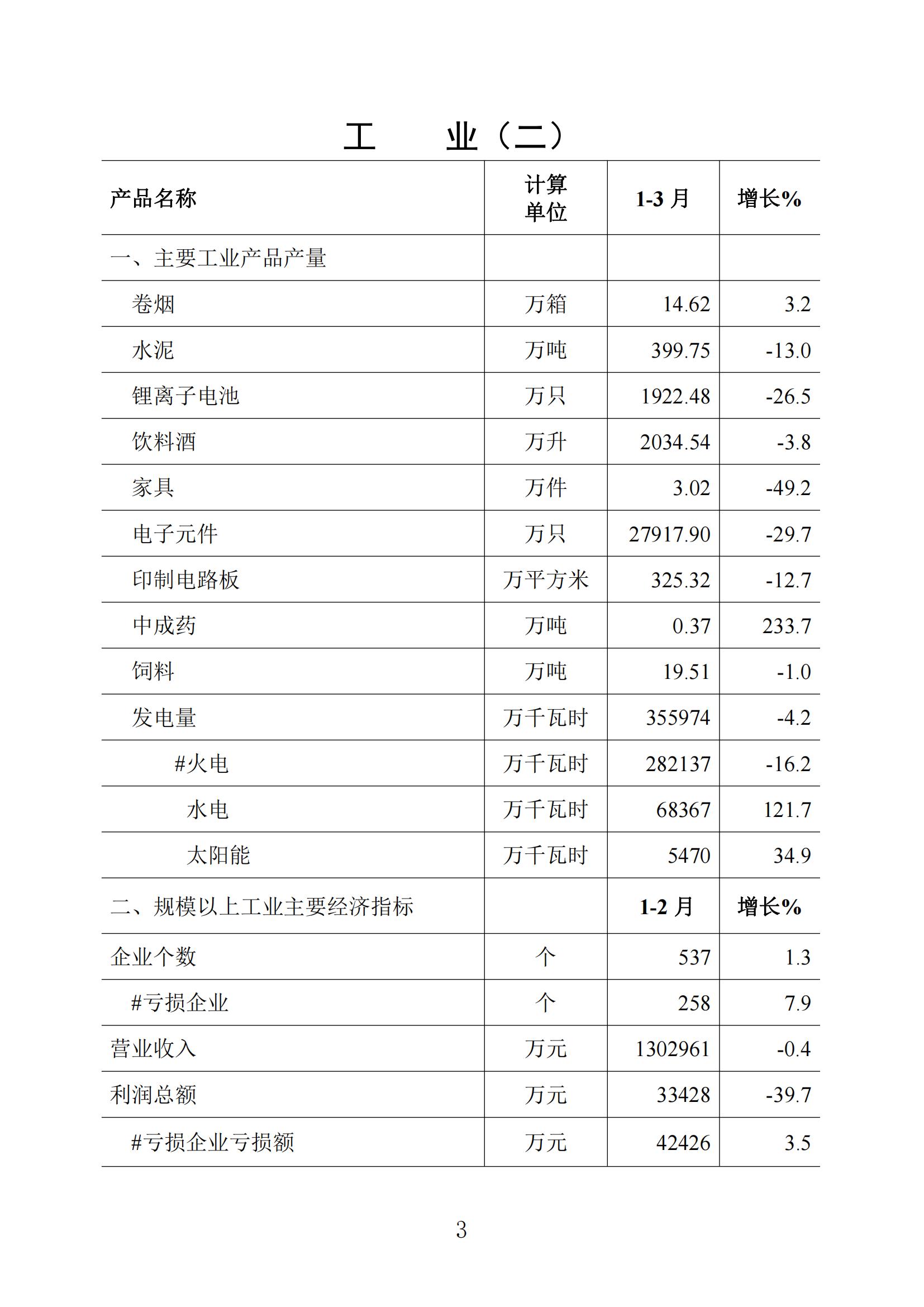 梅州統(tǒng)計監(jiān)測月報2023年3月_02.jpg