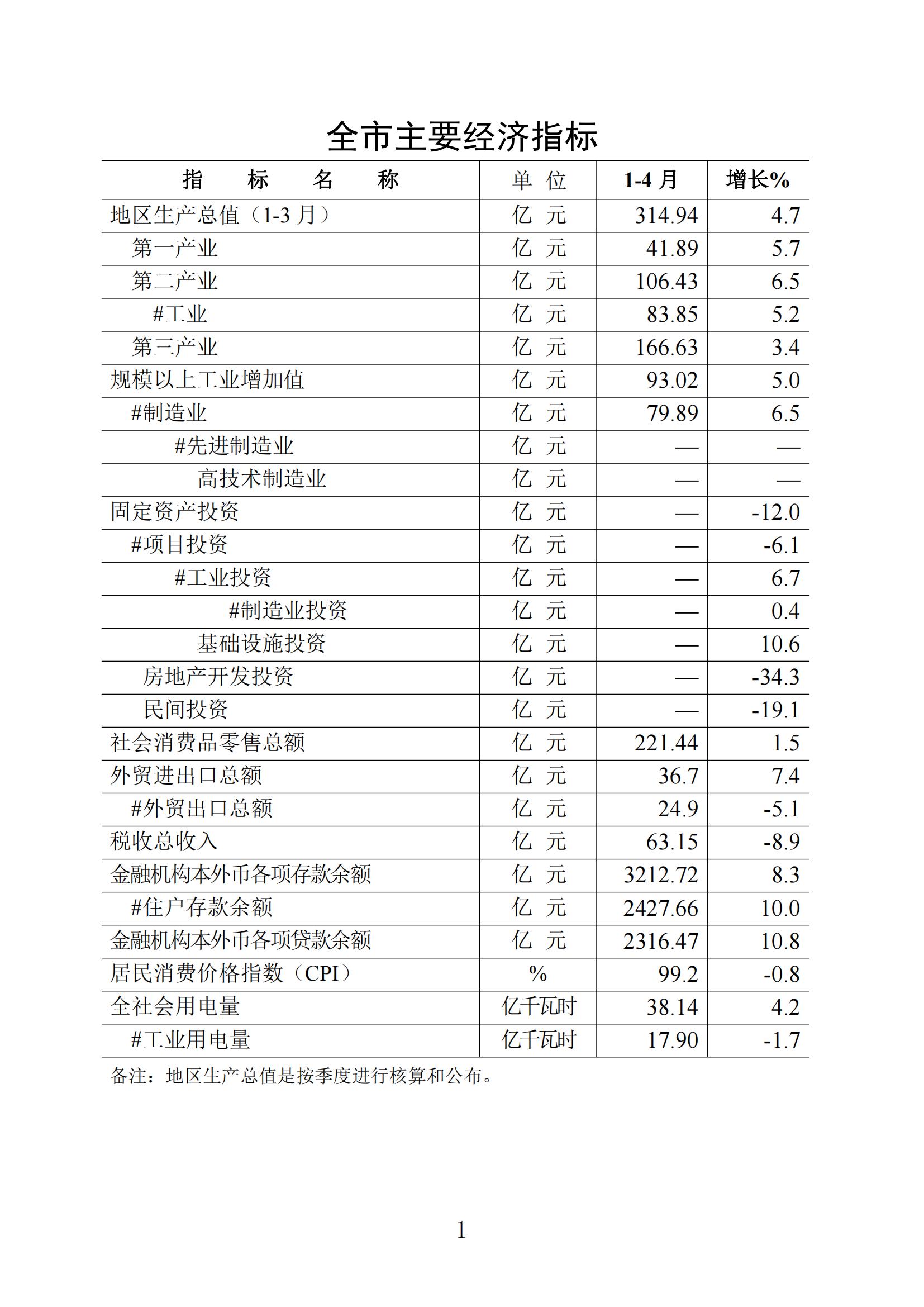 梅州統(tǒng)計監(jiān)測月報2024年4月_00.jpg