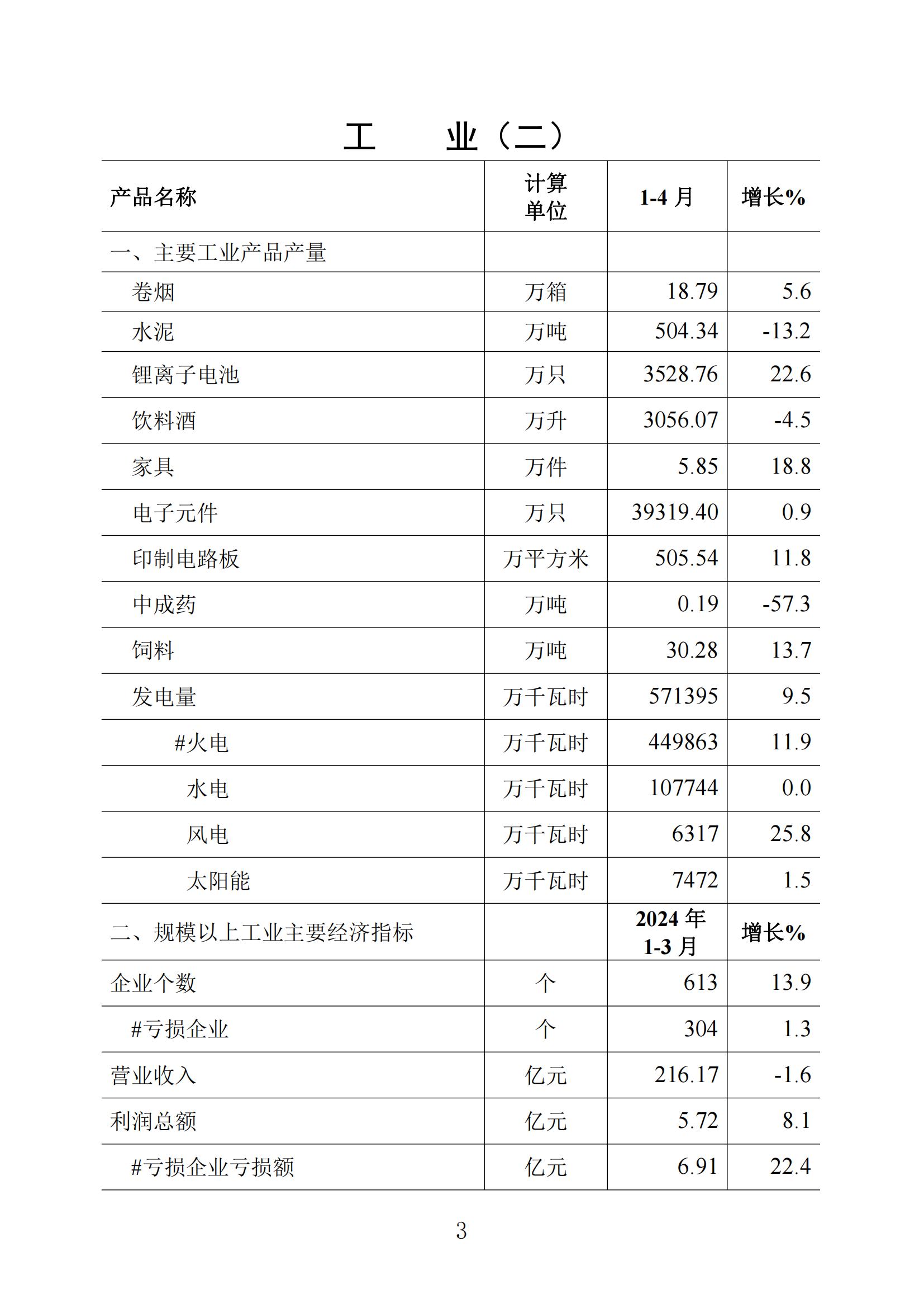 梅州統(tǒng)計監(jiān)測月報2024年4月_02.jpg