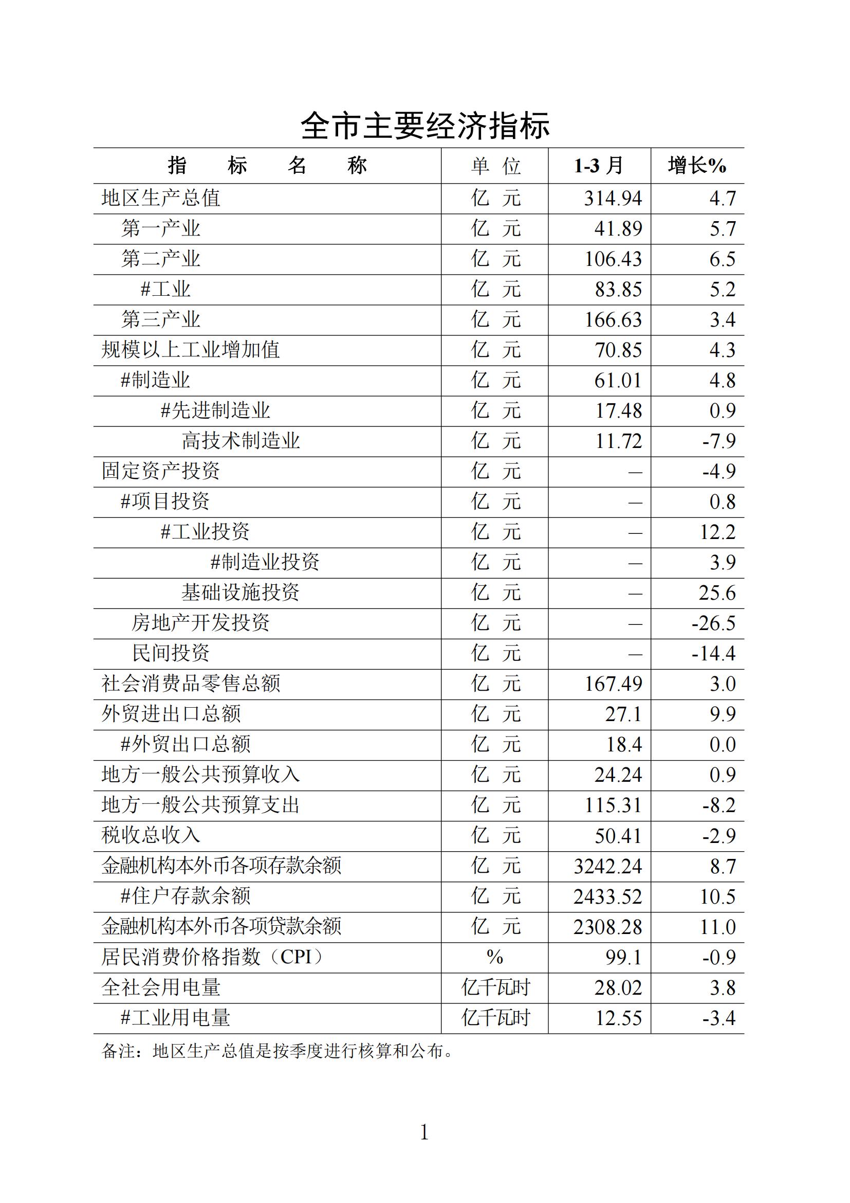 梅州統(tǒng)計監(jiān)測月報2024年3月_00.jpg