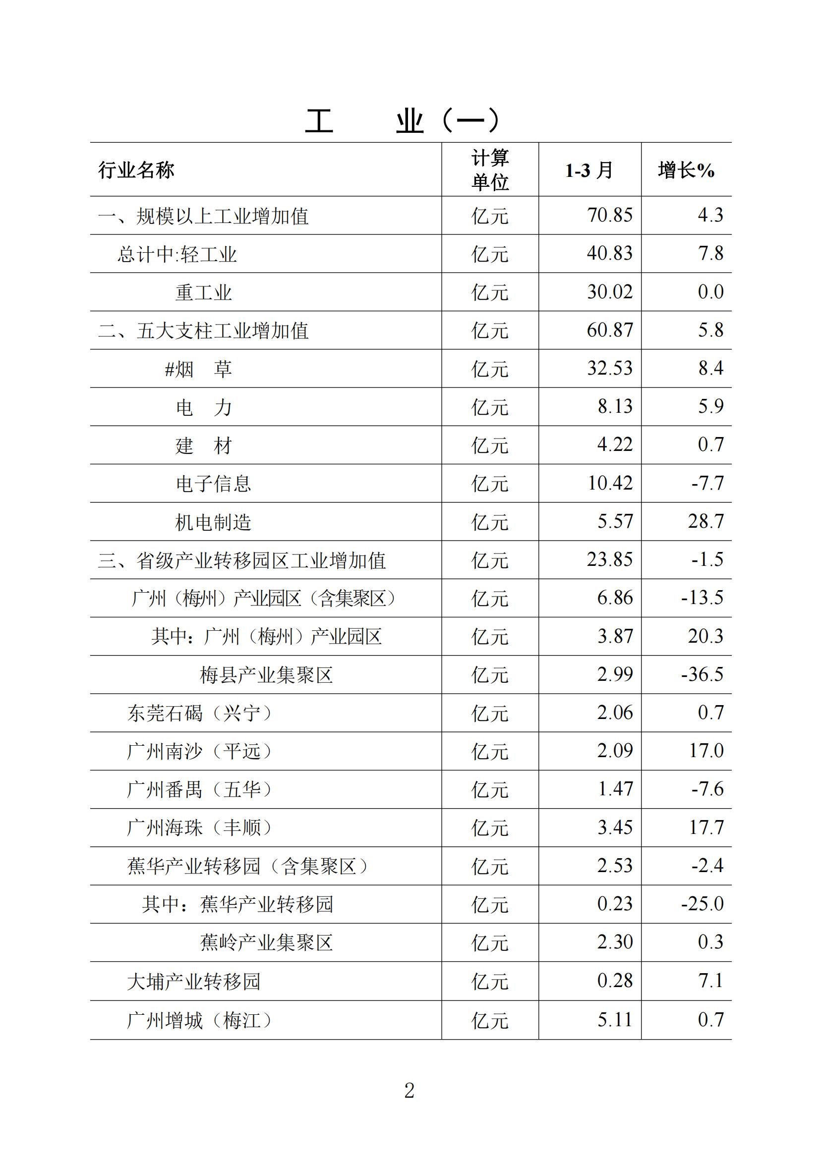 梅州統(tǒng)計監(jiān)測月報2024年3月_01.jpg