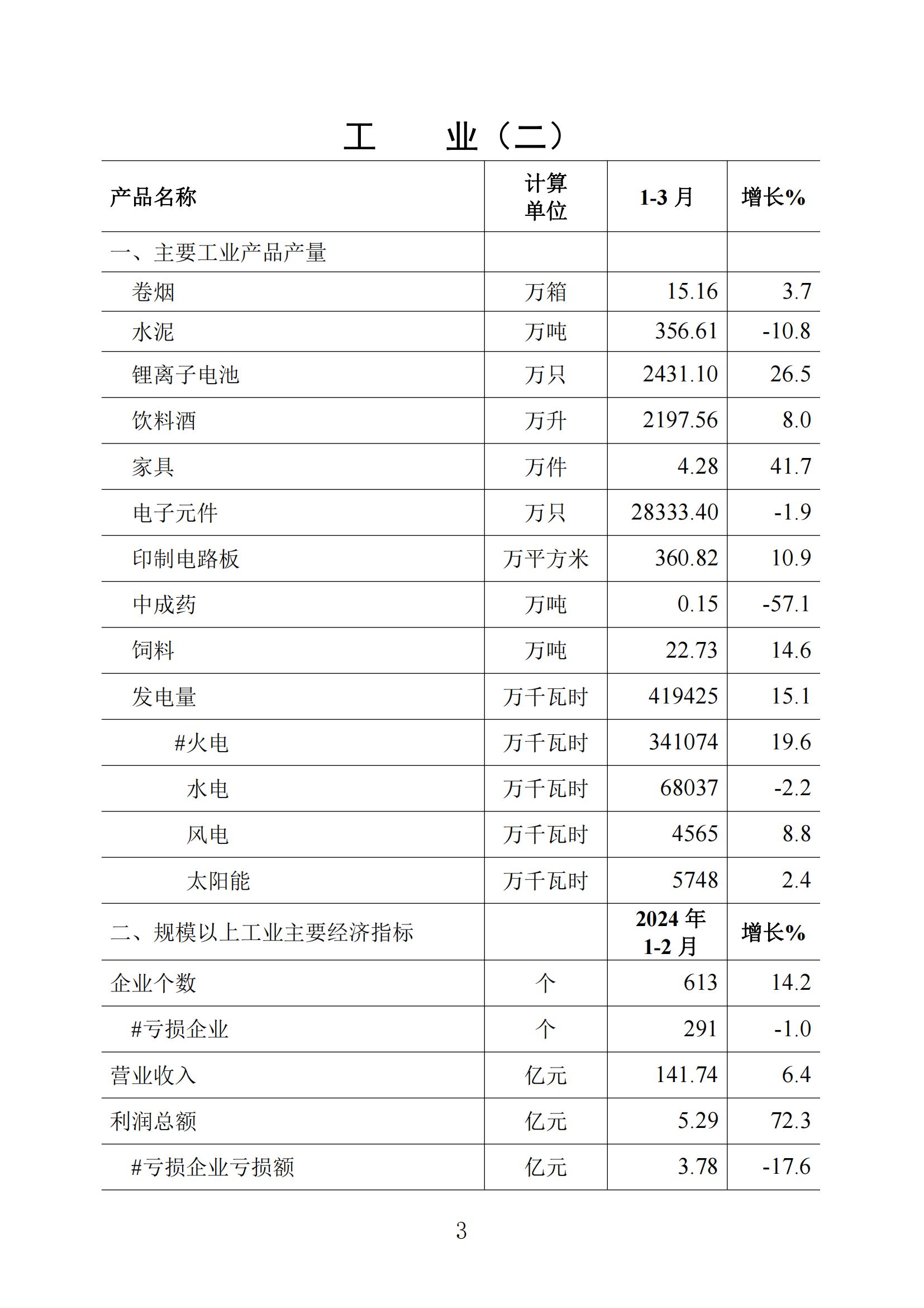 梅州統(tǒng)計監(jiān)測月報2024年3月_02.jpg