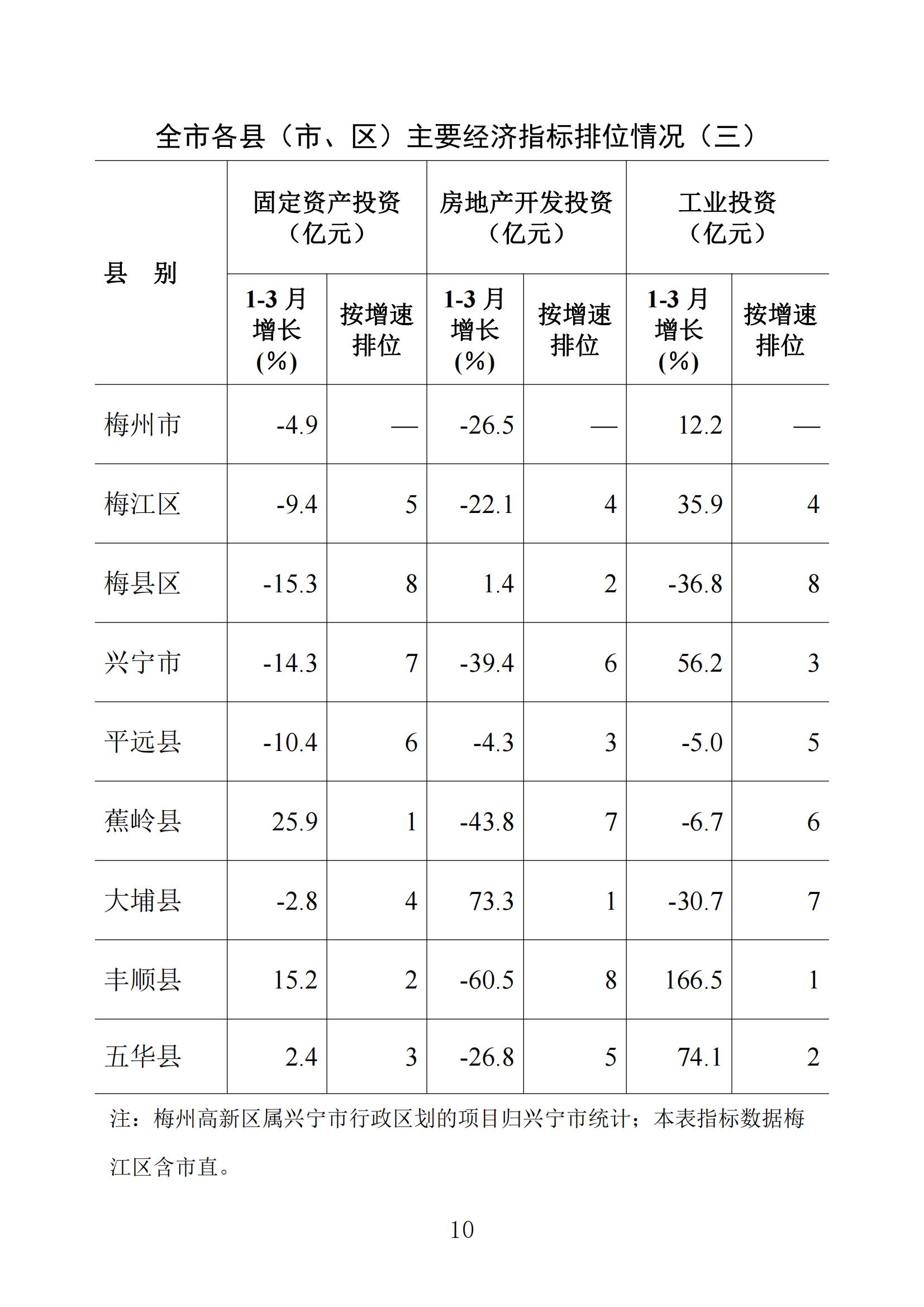 梅州統(tǒng)計監(jiān)測月報2024年3月_09.jpg