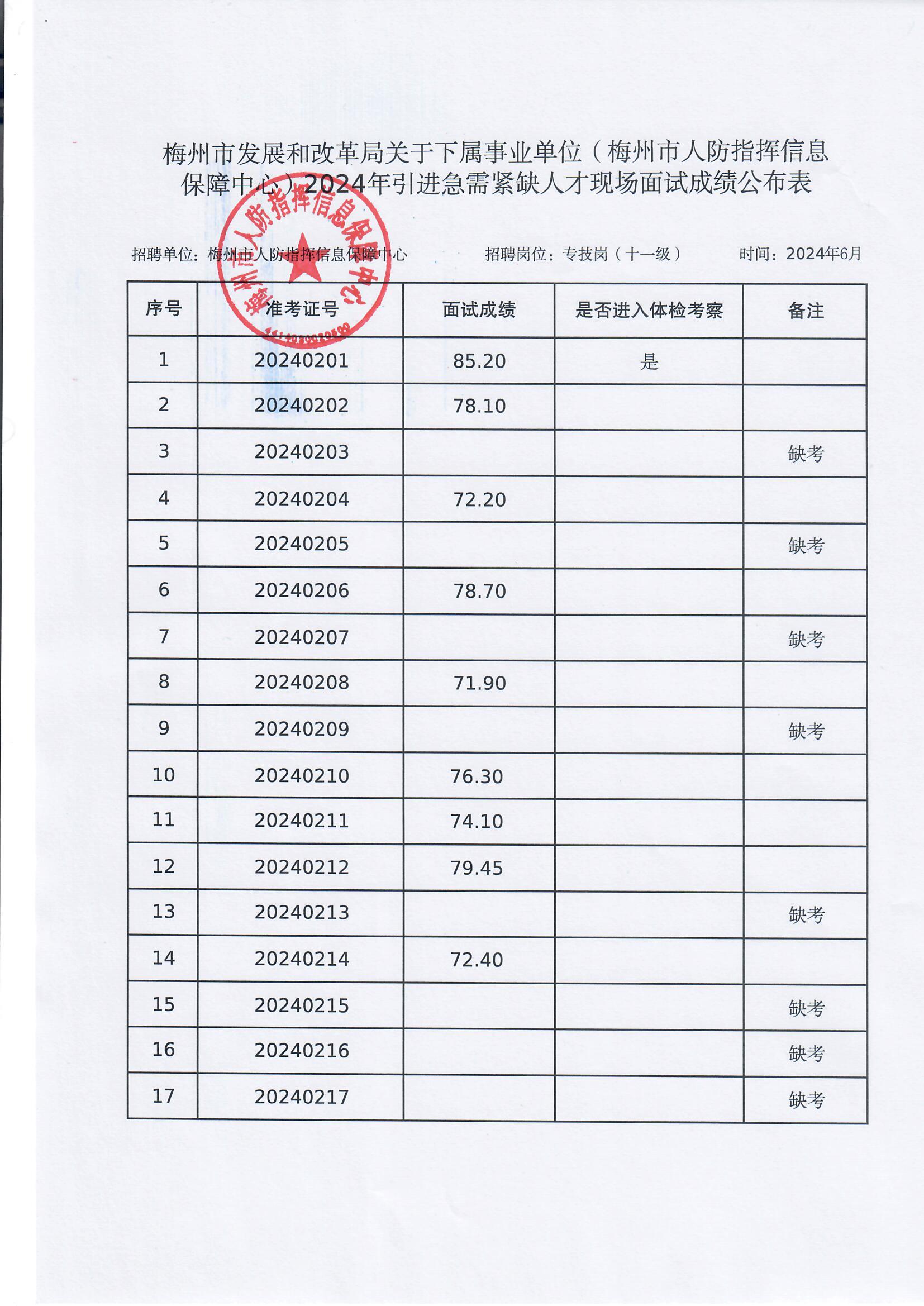 梅州市發(fā)展和改革局關于下屬事業(yè)單位2024年引進急需緊缺人才現(xiàn)場面試成績公布表（人防信息保障中心）.jpg
