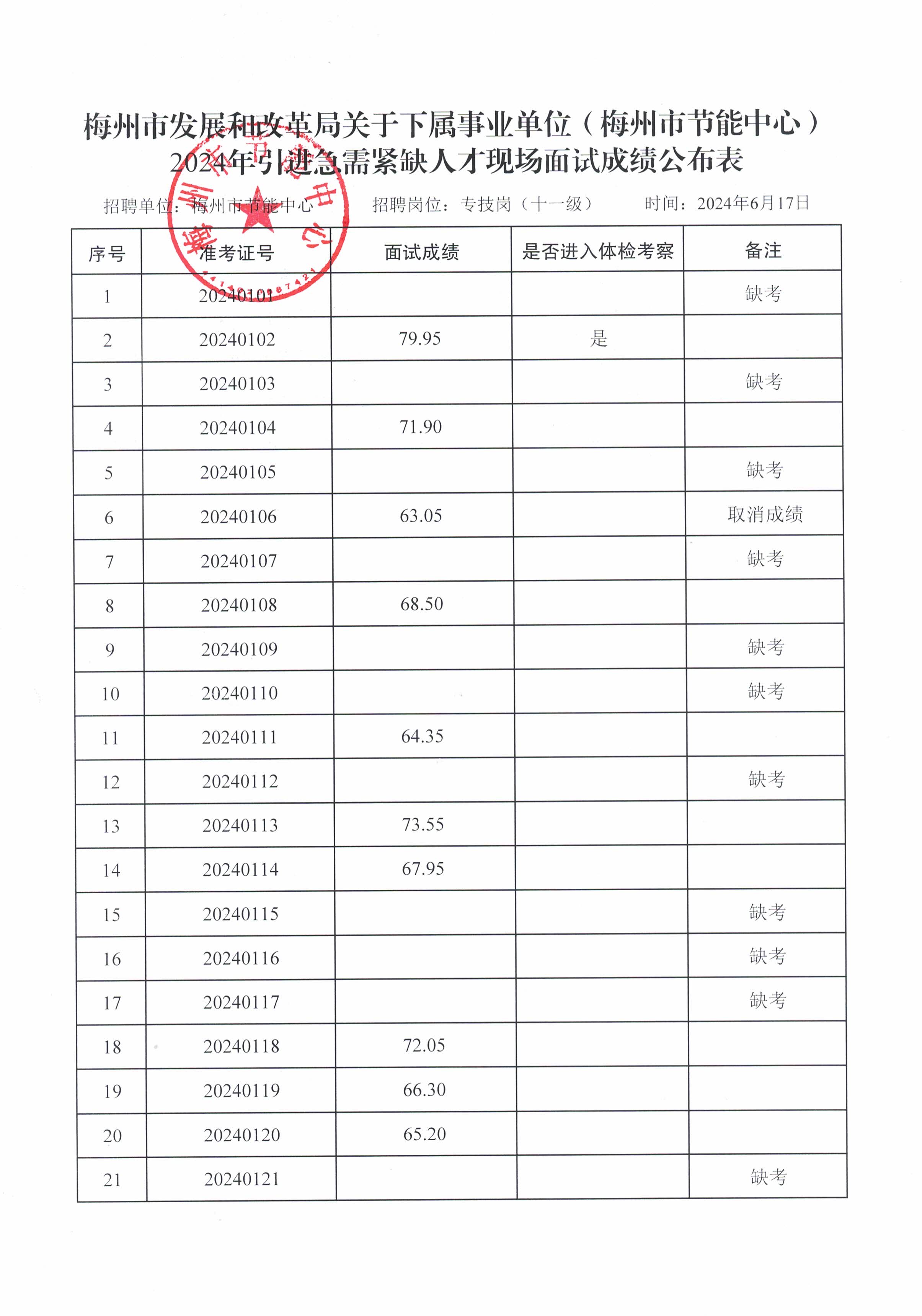 梅州市發(fā)展和改革局關于下屬事業(yè)單位2024年引進急需緊缺人才現(xiàn)場面試成績公布表（節(jié)能中心）.jpg