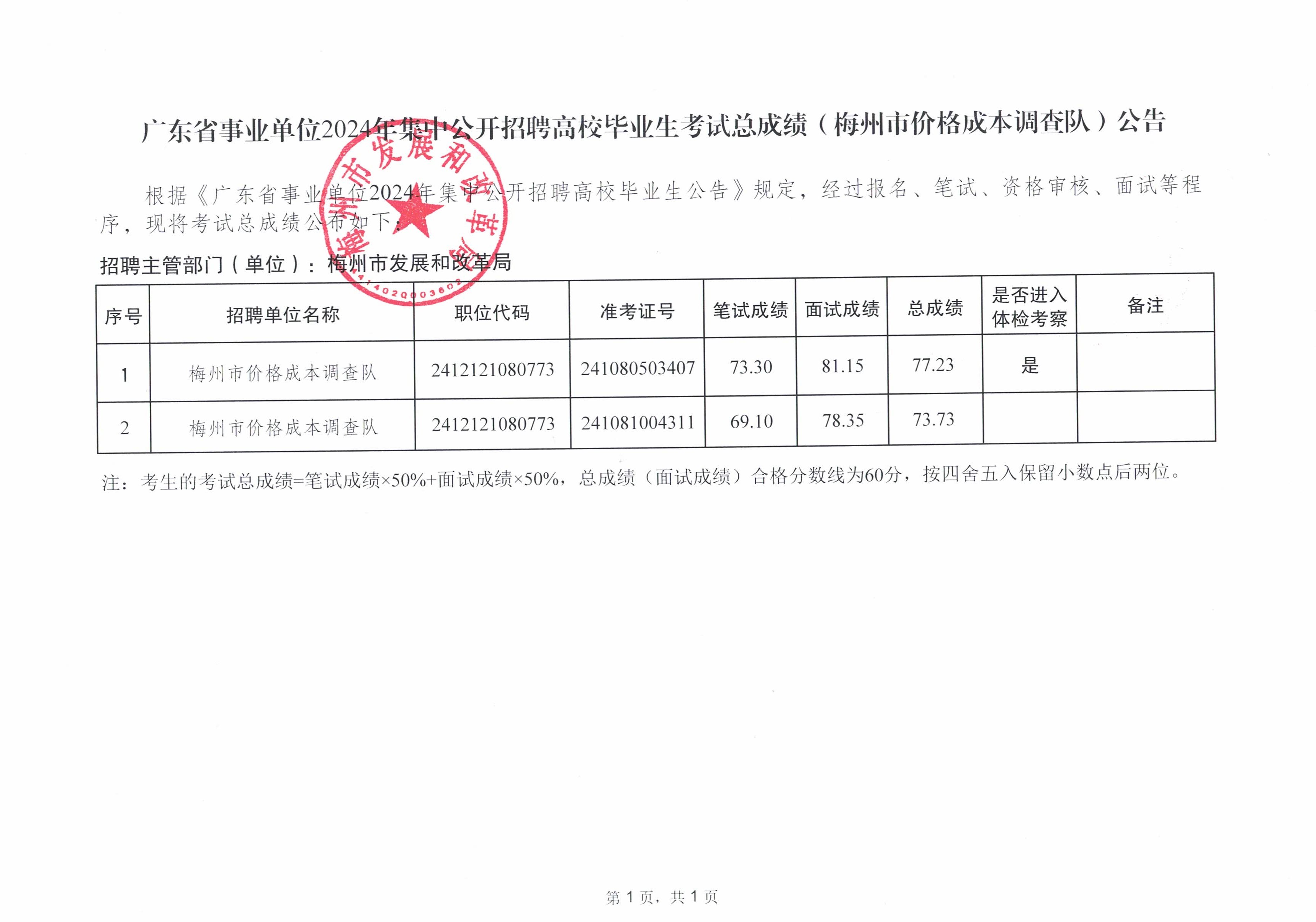 廣東省事業(yè)單位2024年集中公開招聘高校畢業(yè)生考試總成績(jī)（梅州市價(jià)格成本調(diào)查隊(duì)）公告.jpg