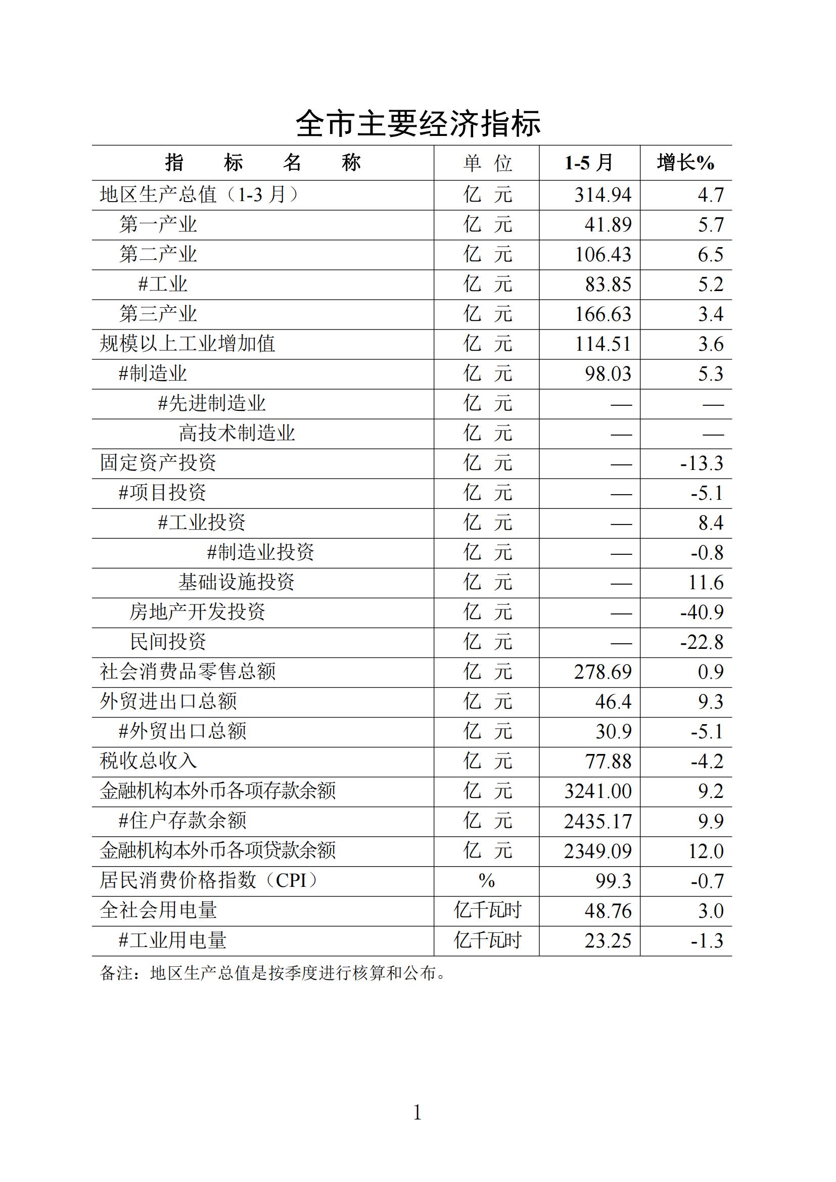 梅州統(tǒng)計(jì)監(jiān)測(cè)月報(bào)2024年5月_00.jpg