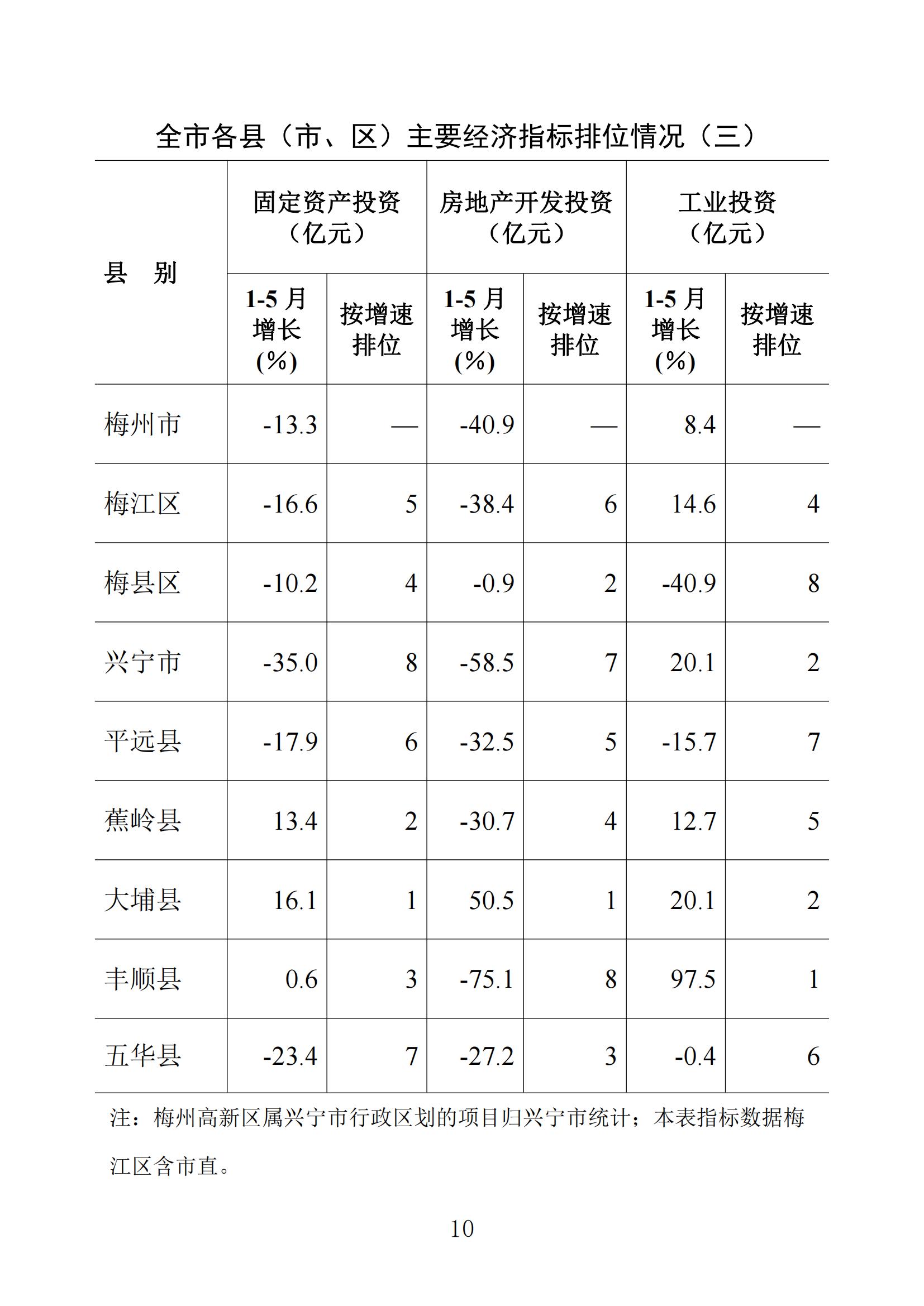 梅州統(tǒng)計(jì)監(jiān)測(cè)月報(bào)2024年5月_09.jpg