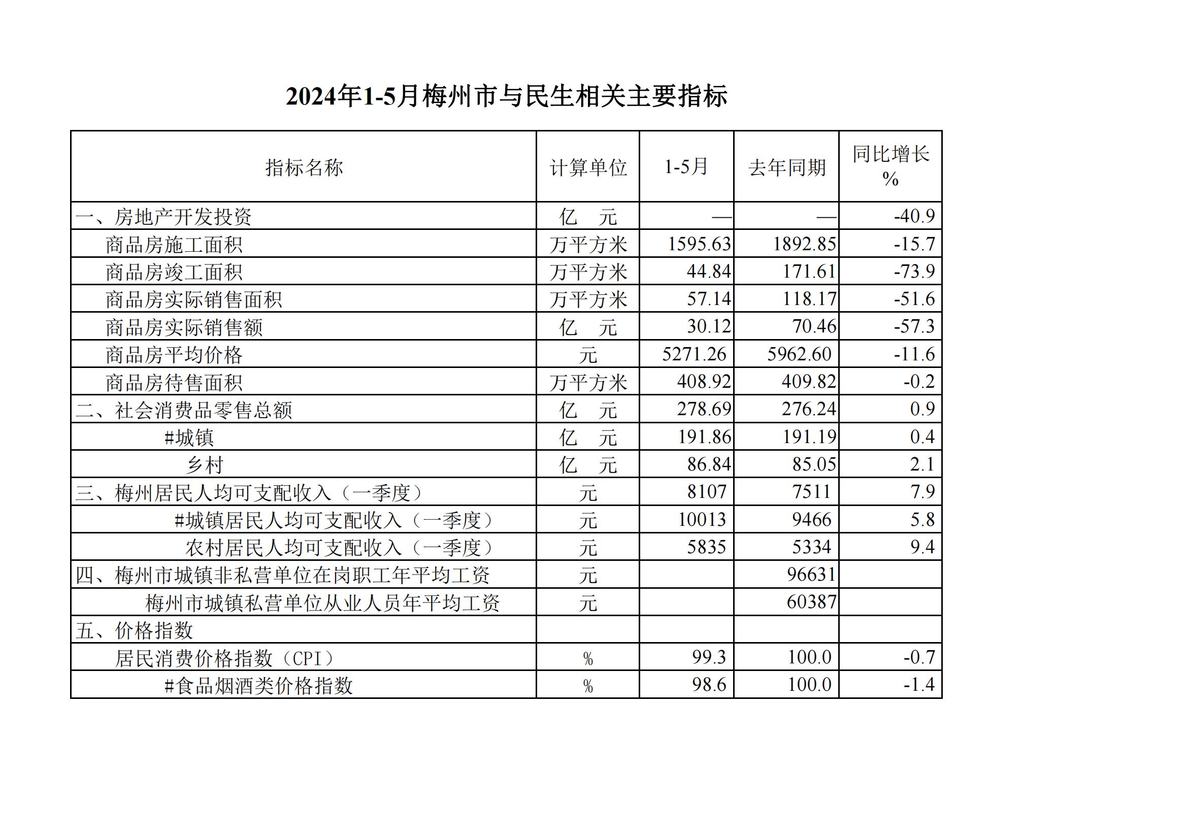 2024年1-5月梅州市與民生相關(guān)主要指標(biāo)--20240624_00.jpg