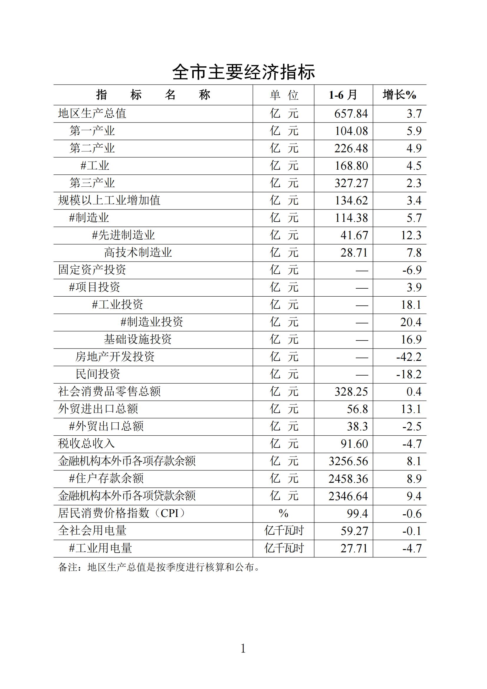梅州統(tǒng)計(jì)監(jiān)測(cè)月報(bào)2024年6月_00.jpg