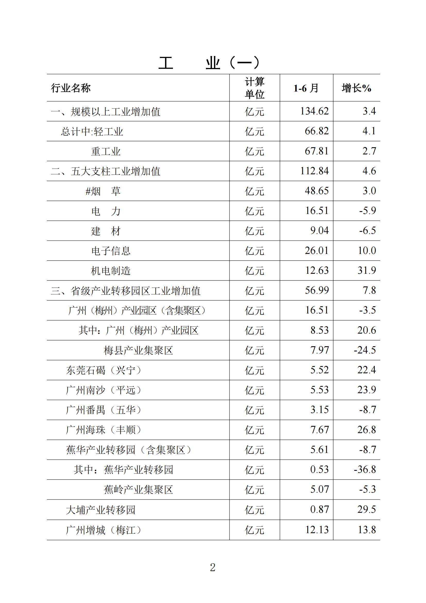 梅州統(tǒng)計(jì)監(jiān)測(cè)月報(bào)2024年6月_01.jpg