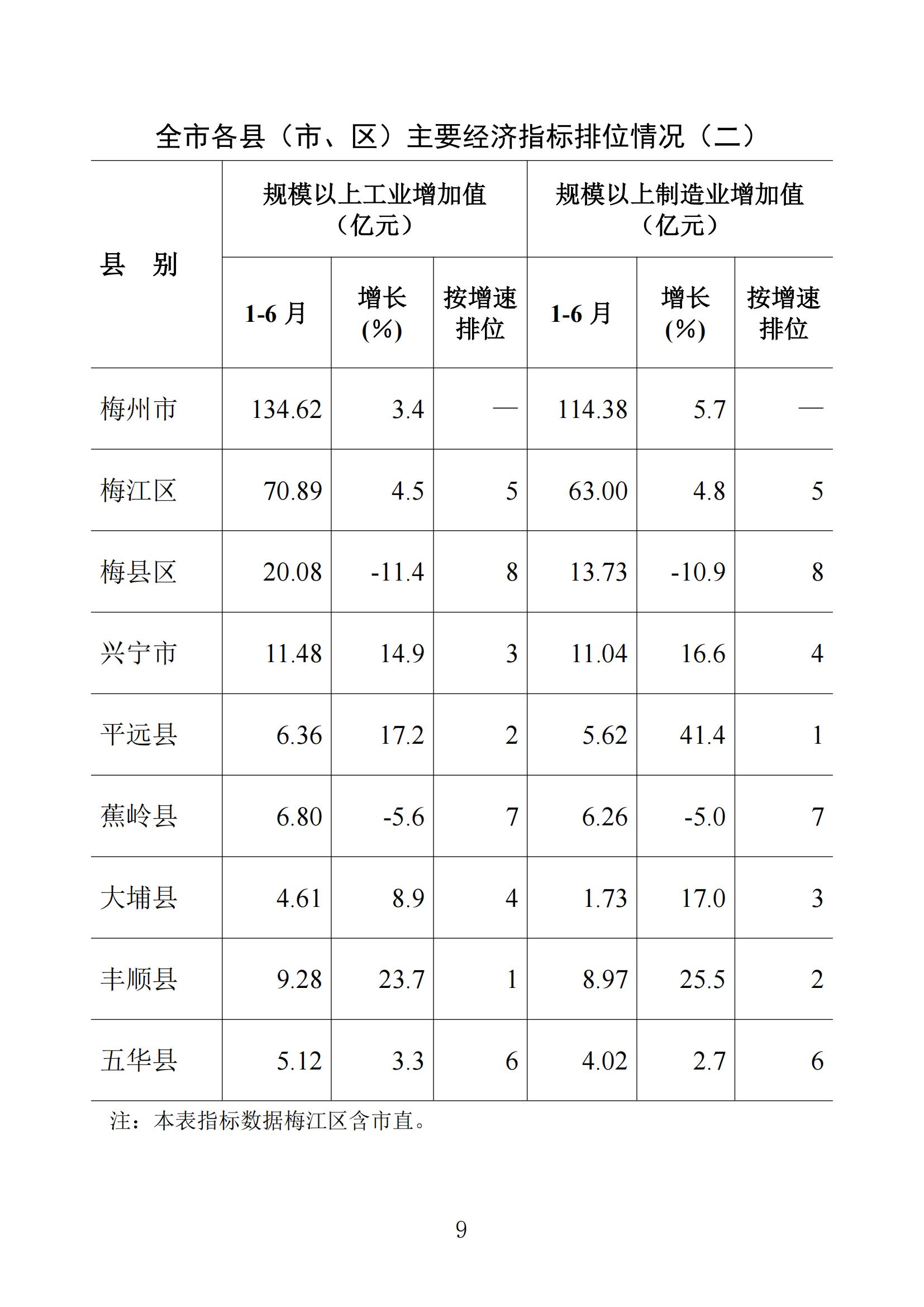 梅州統(tǒng)計(jì)監(jiān)測(cè)月報(bào)2024年6月_08.jpg