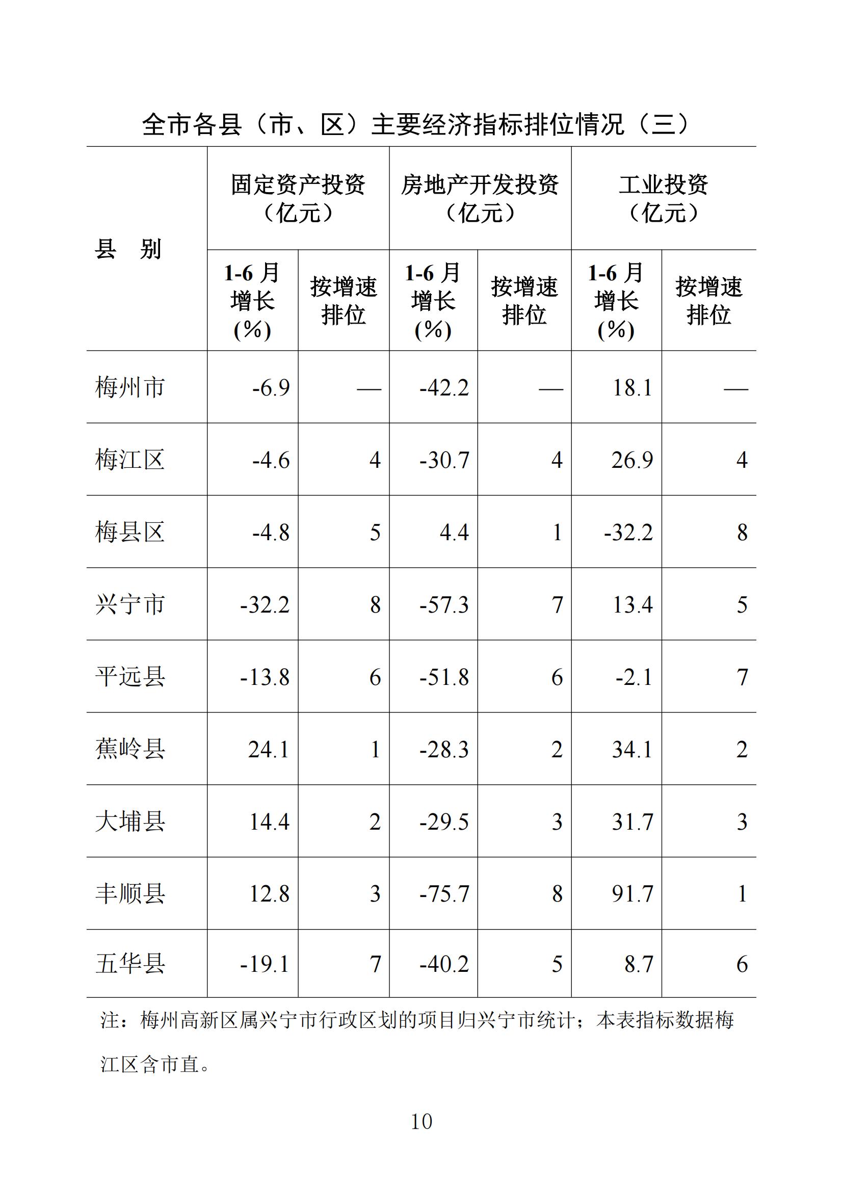 梅州統(tǒng)計(jì)監(jiān)測(cè)月報(bào)2024年6月_09.jpg