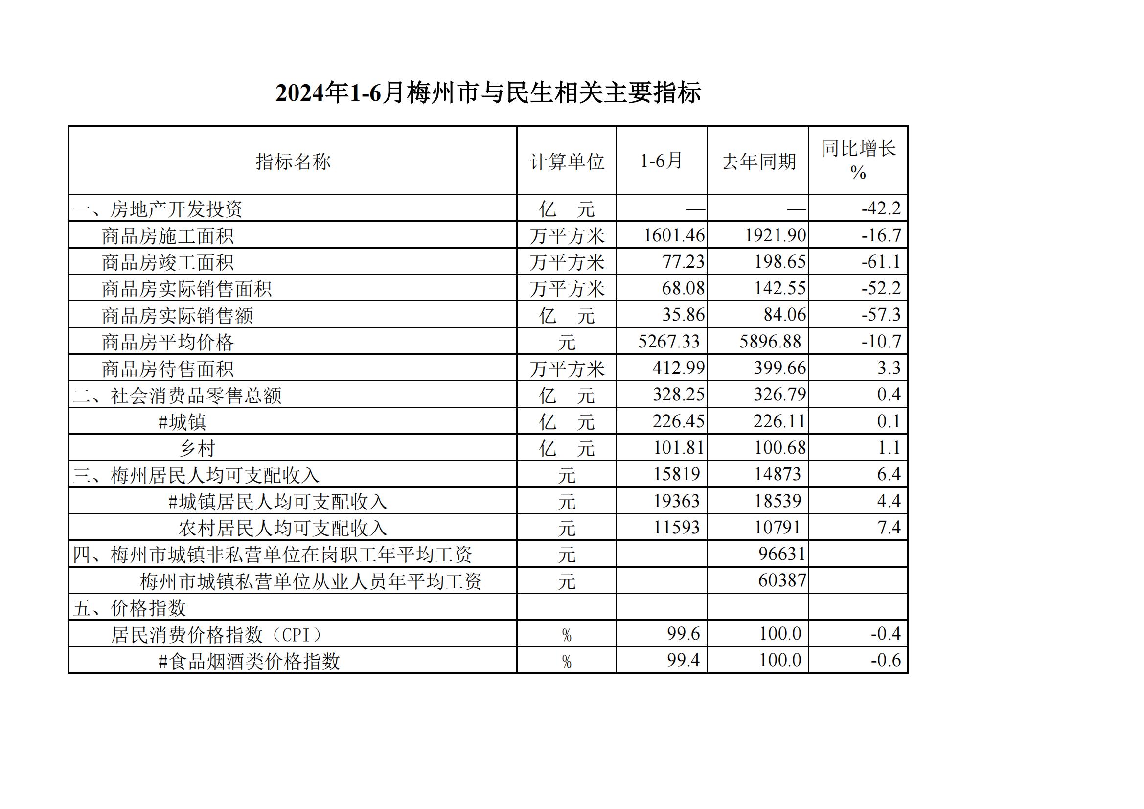 2024年1-6月梅州市與民生相關(guān)主要指標(biāo)_00.jpg
