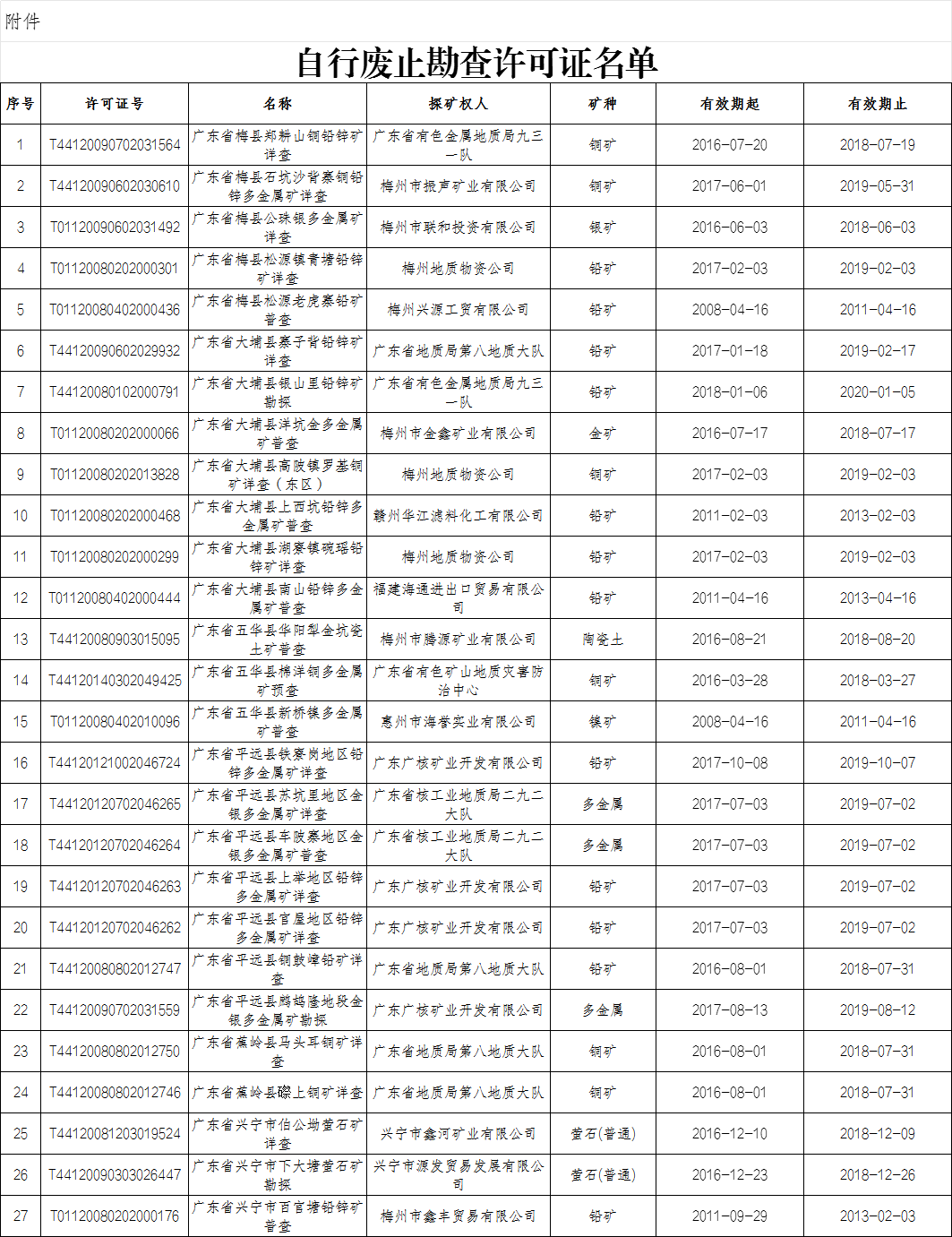 附件：自行廢止勘查許可證名單.png