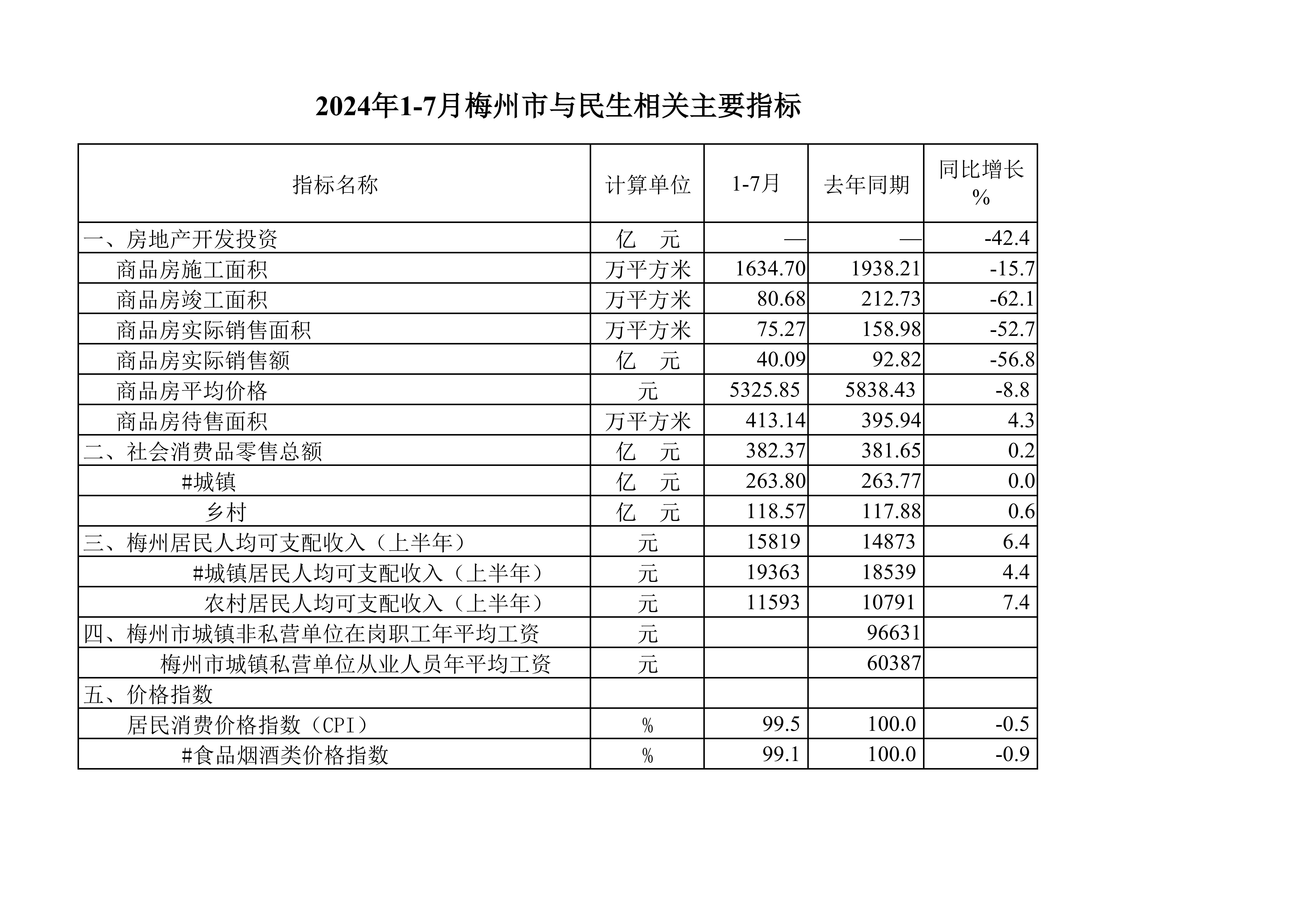 2024年1-7月梅州市與民生相關主要指標--20240821_00.jpg