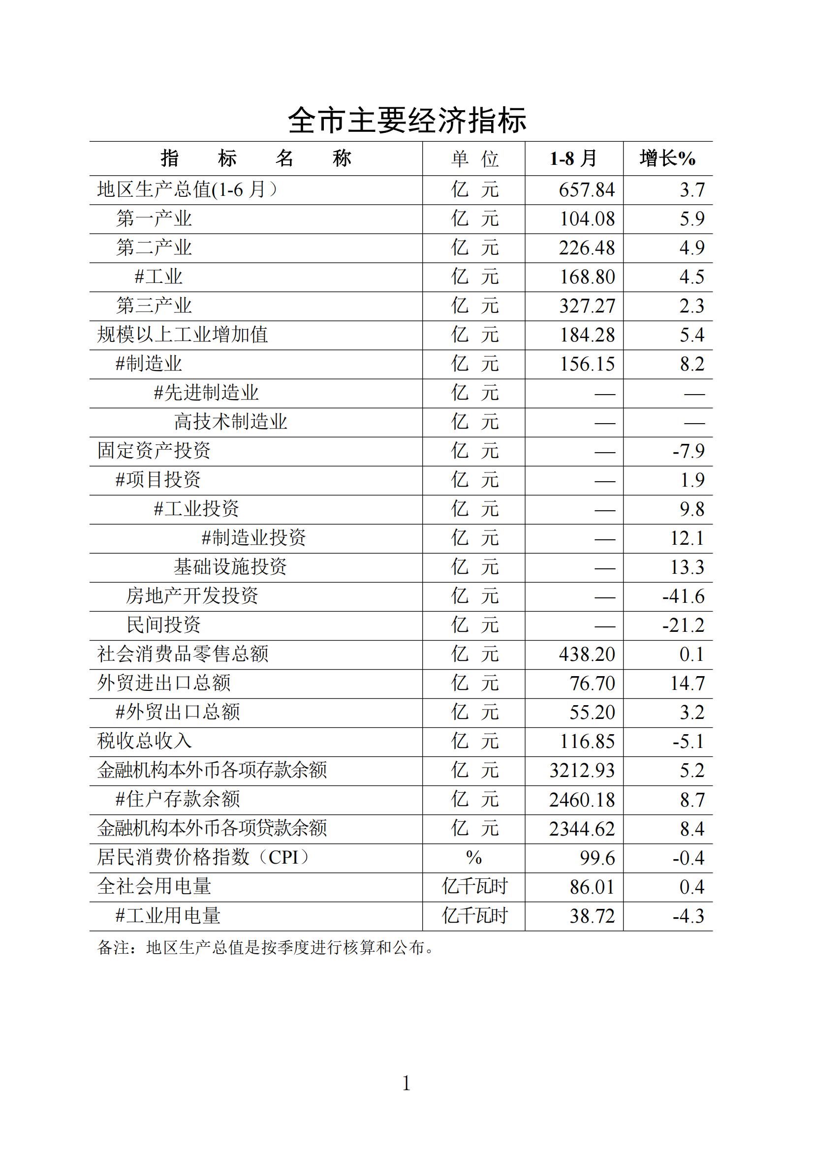 （普通版）梅州統(tǒng)計(jì)監(jiān)測(cè)月報(bào)2024年8月-20240924_00.jpg