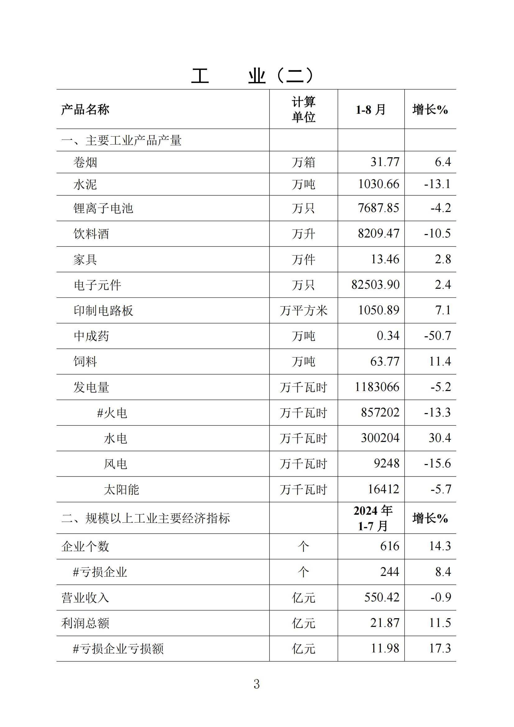 （普通版）梅州統(tǒng)計(jì)監(jiān)測(cè)月報(bào)2024年8月-20240924_02.jpg