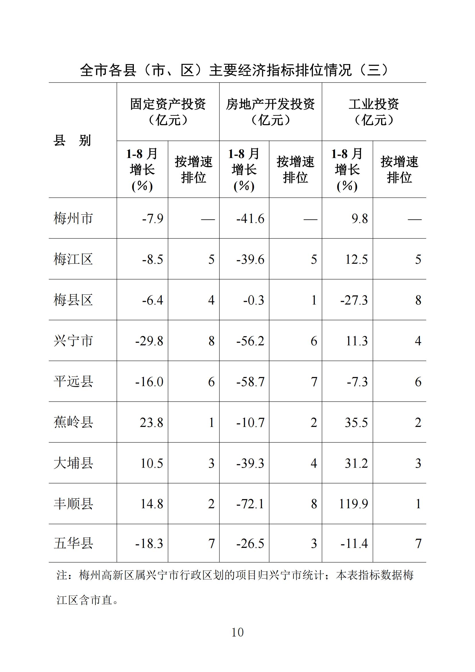 （普通版）梅州統(tǒng)計(jì)監(jiān)測(cè)月報(bào)2024年8月-20240924_09.jpg