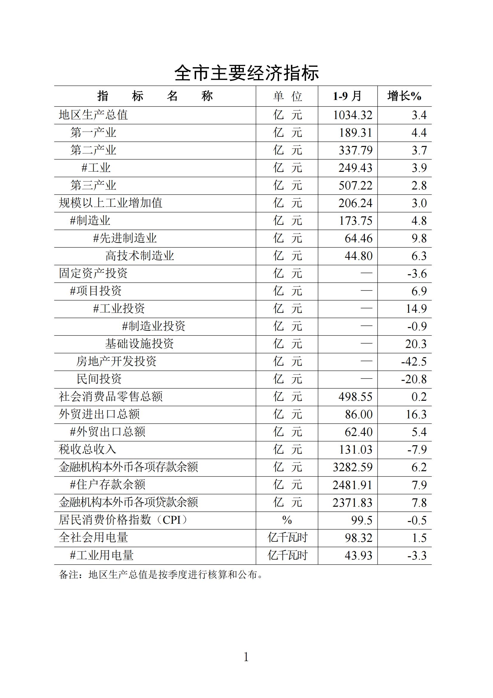 梅州統(tǒng)計監(jiān)測月報2024年9月_00.jpg