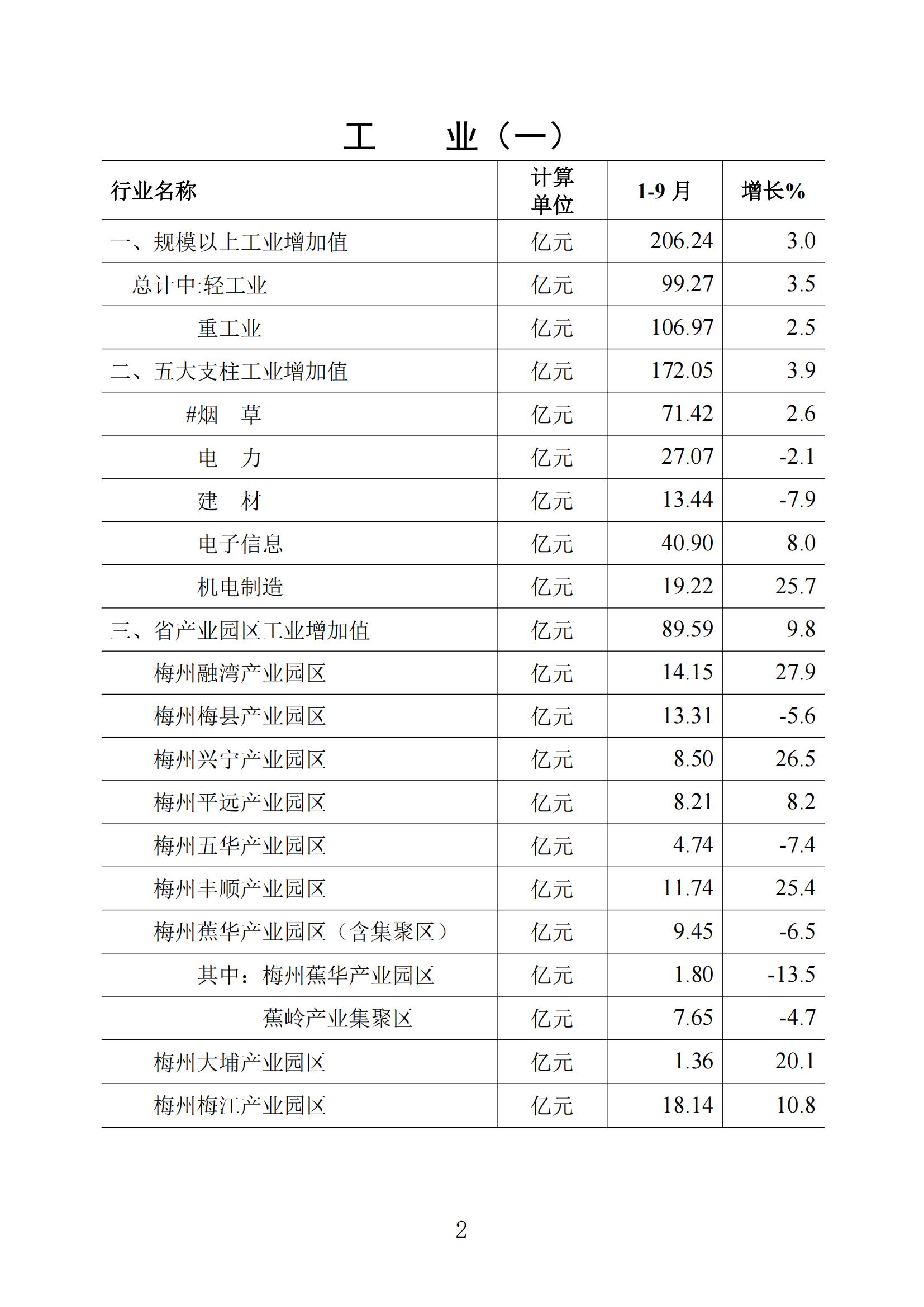 梅州統(tǒng)計監(jiān)測月報2024年9月_01.jpg