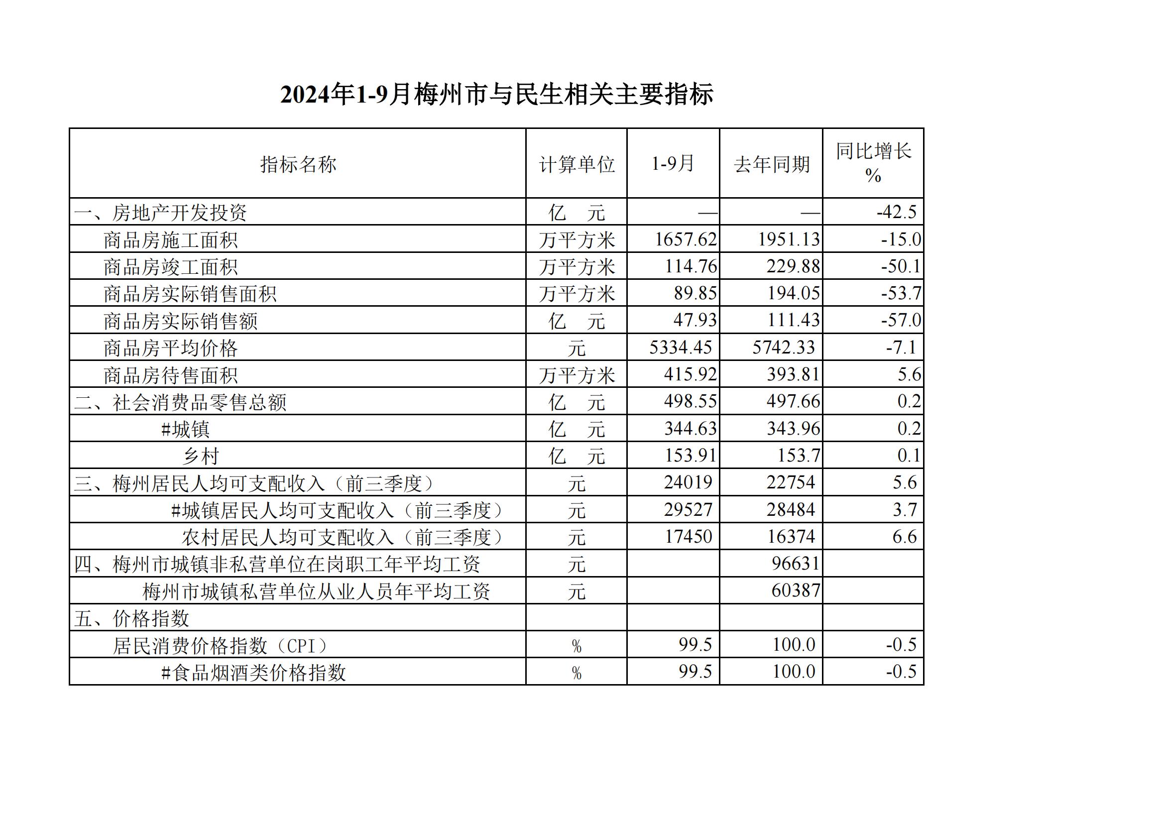 2024年1-9月梅州市與民生相關主要指標_00.jpg