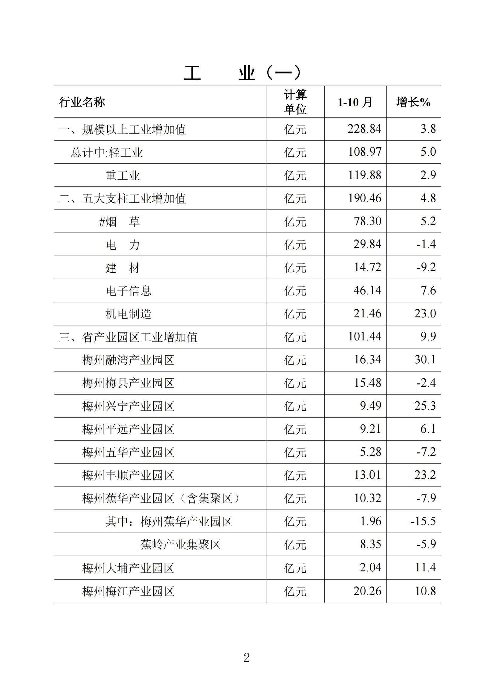 （普通版）梅州統(tǒng)計監(jiān)測月報2024年10月-20241118_01.jpg