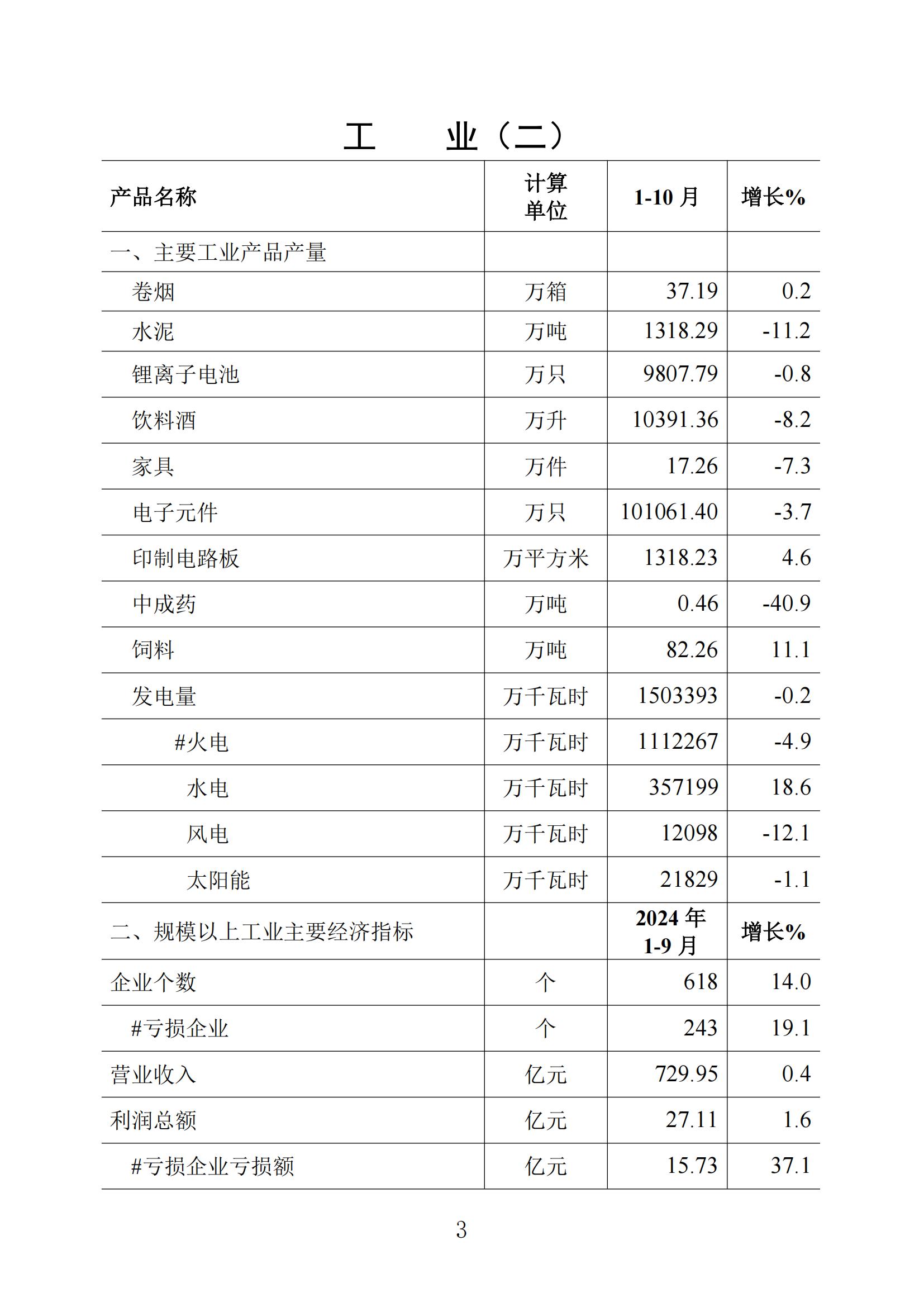 （普通版）梅州統(tǒng)計監(jiān)測月報2024年10月-20241118_02.jpg