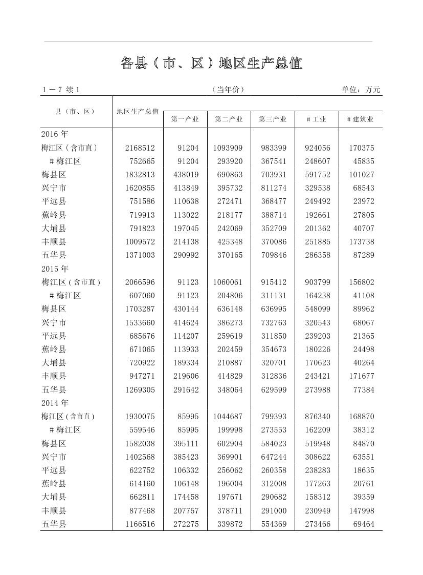 2019年梅州統(tǒng)計(jì)年鑒（定稿）0031.jpg