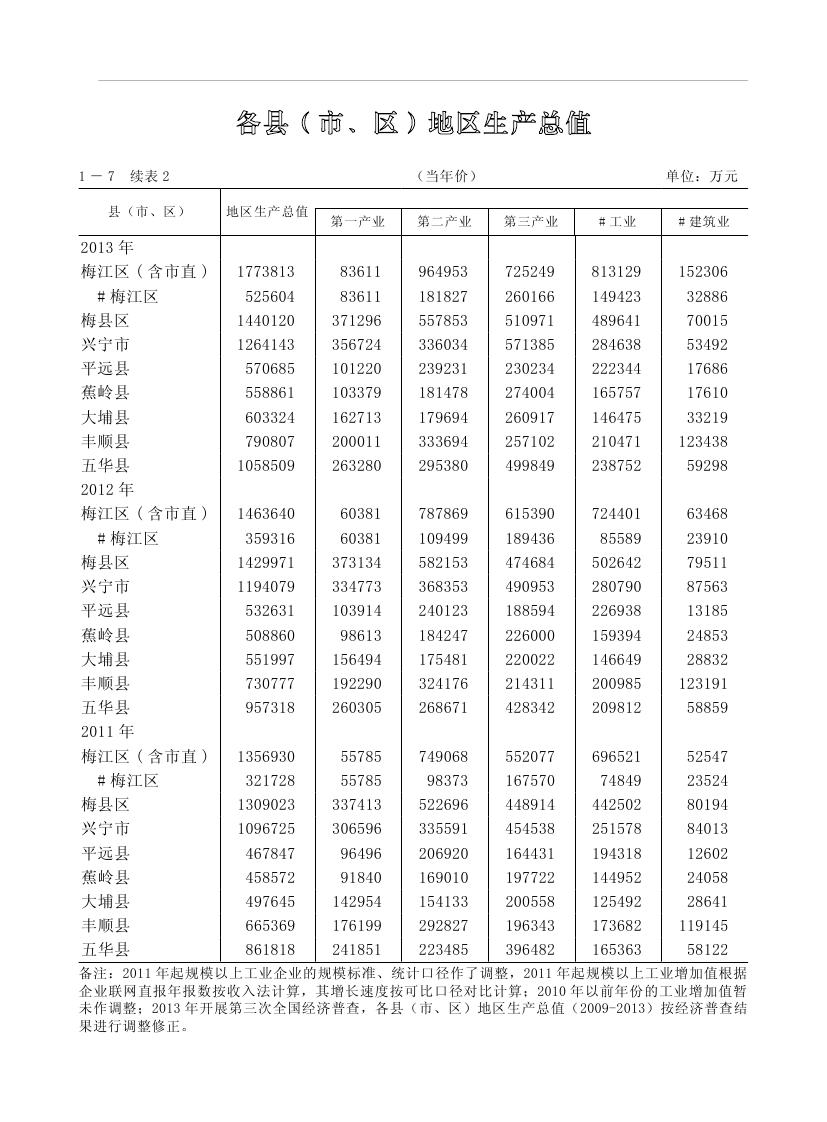 2019年梅州統(tǒng)計(jì)年鑒（定稿）0032.jpg