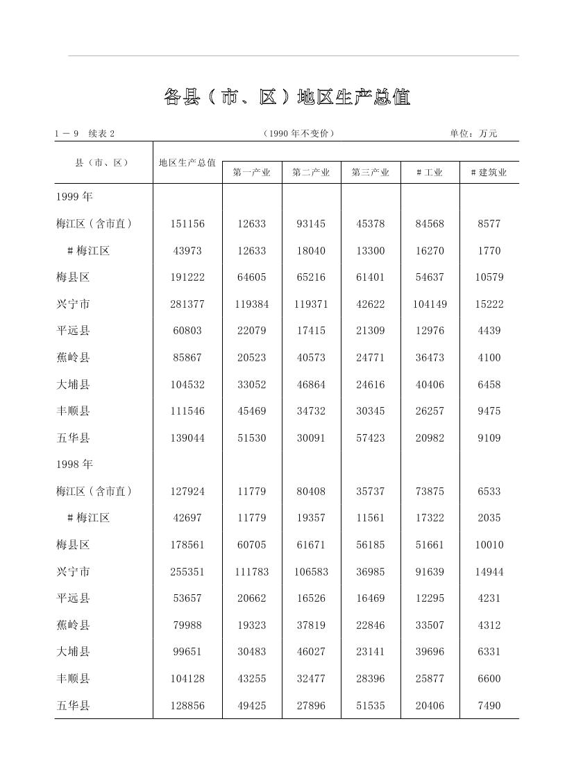 2019年梅州統(tǒng)計(jì)年鑒（定稿）0046.jpg