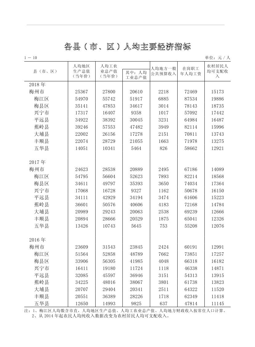 2019年梅州統(tǒng)計(jì)年鑒（定稿）0049.jpg