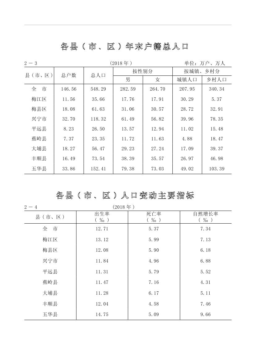 2019年梅州統(tǒng)計(jì)年鑒（定稿）0060.jpg