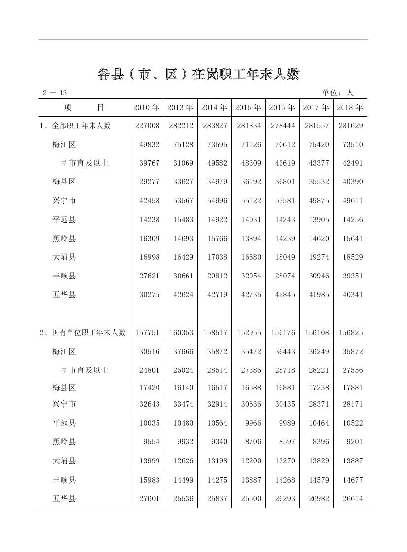 2019年梅州統(tǒng)計(jì)年鑒（定稿）0072.jpg