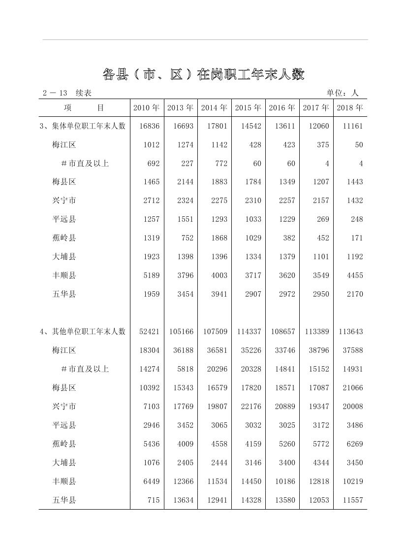 2019年梅州統(tǒng)計(jì)年鑒（定稿）0073.jpg
