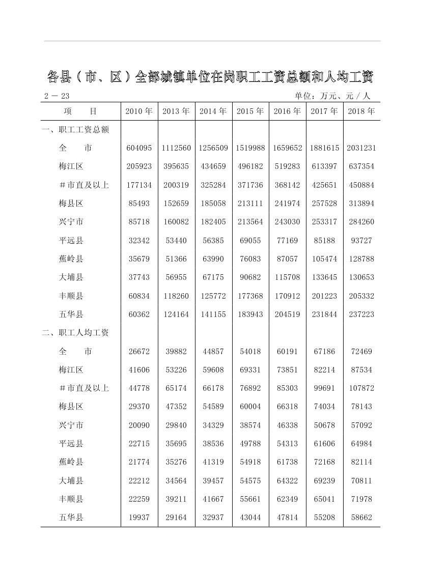 2019年梅州統(tǒng)計(jì)年鑒（定稿）0083.jpg
