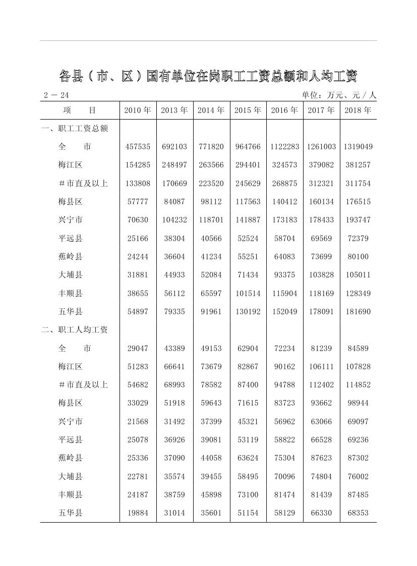 2019年梅州統(tǒng)計(jì)年鑒（定稿）0084.jpg