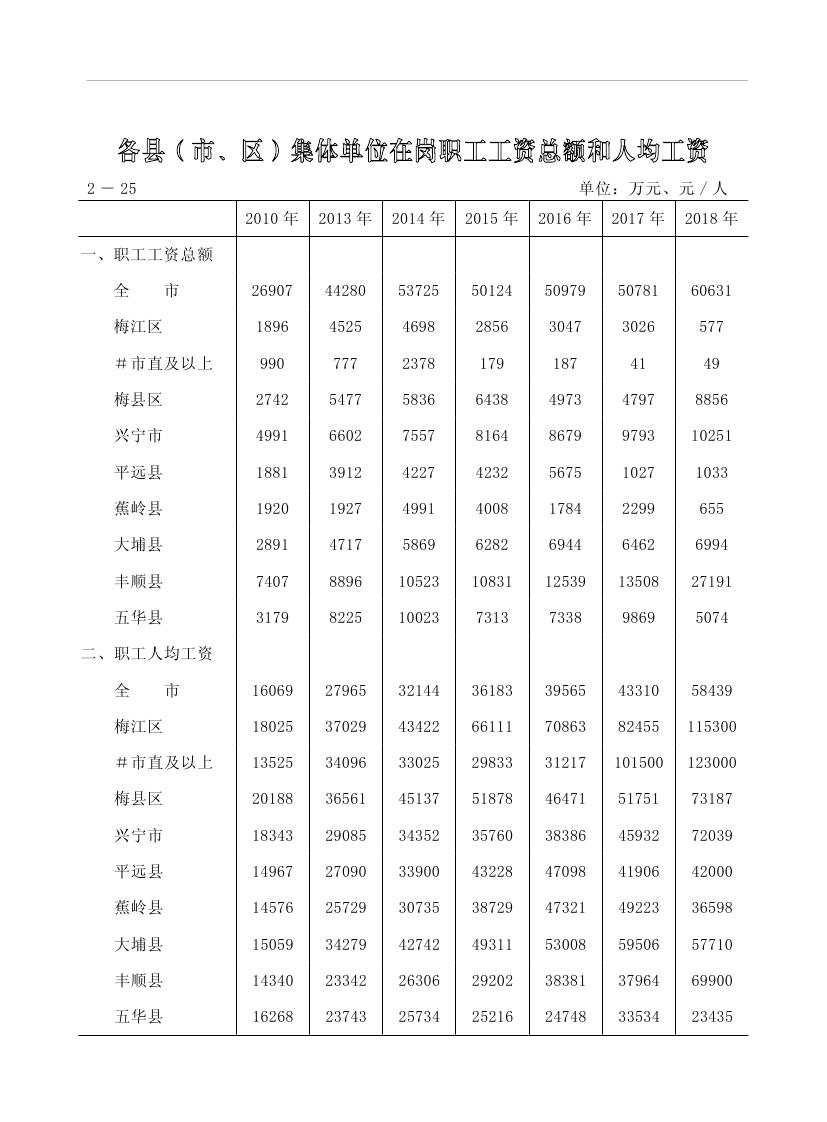 2019年梅州統(tǒng)計(jì)年鑒（定稿）0085.jpg