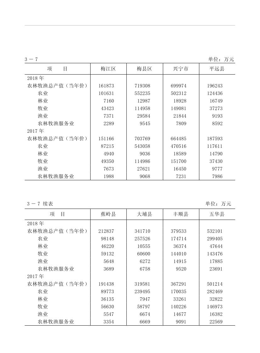 2019年梅州統(tǒng)計(jì)年鑒（定稿）0098.jpg