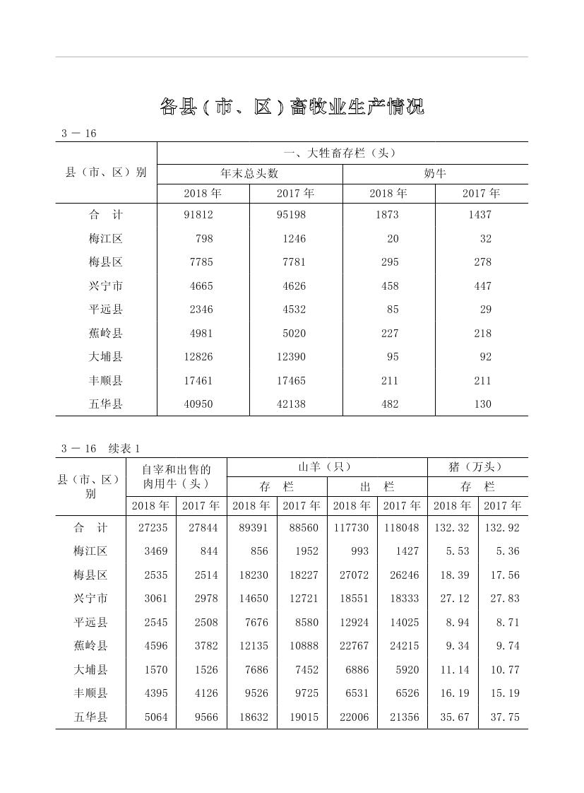 2019年梅州統(tǒng)計(jì)年鑒（定稿）0110.jpg