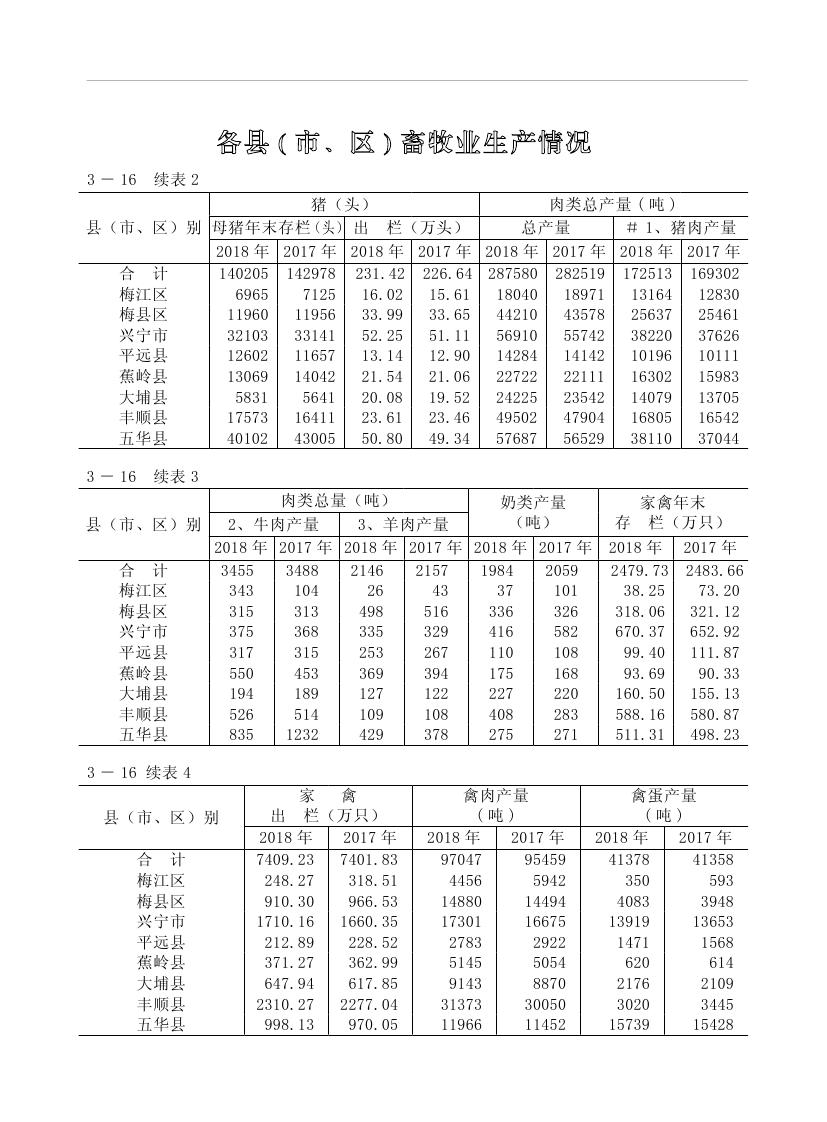 2019年梅州統(tǒng)計(jì)年鑒（定稿）0111.jpg