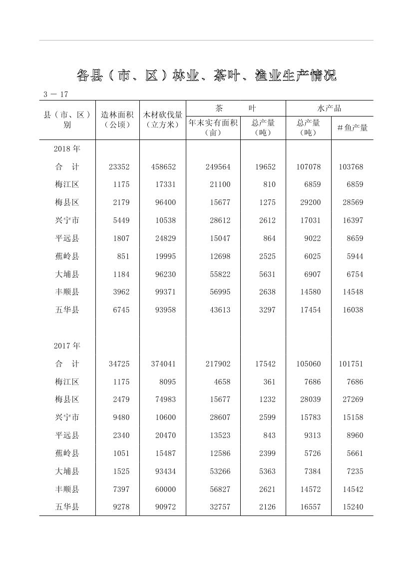 2019年梅州統(tǒng)計(jì)年鑒（定稿）0112.jpg